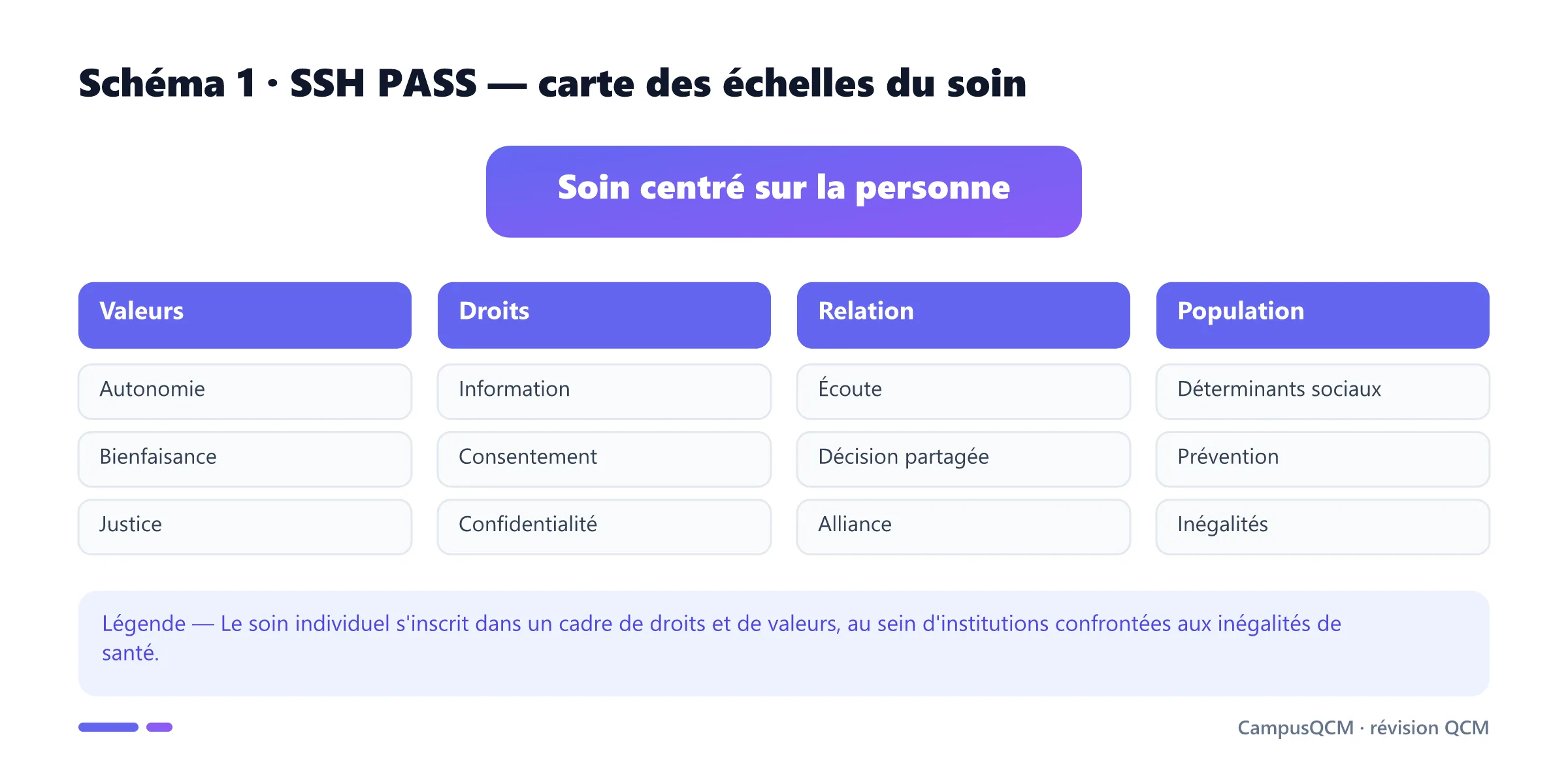 Carte conceptuelle des valeurs, droits, relations et déterminants collectifs étudiés en santé, société et humanité.