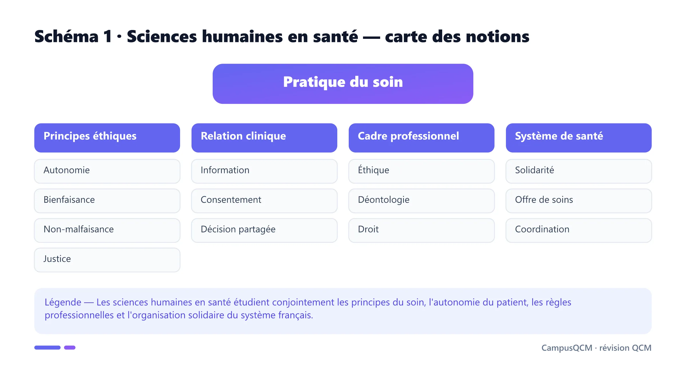 Carte académique des sciences humaines en santé reliant principes éthiques, relation clinique, cadre professionnel et système de santé.
