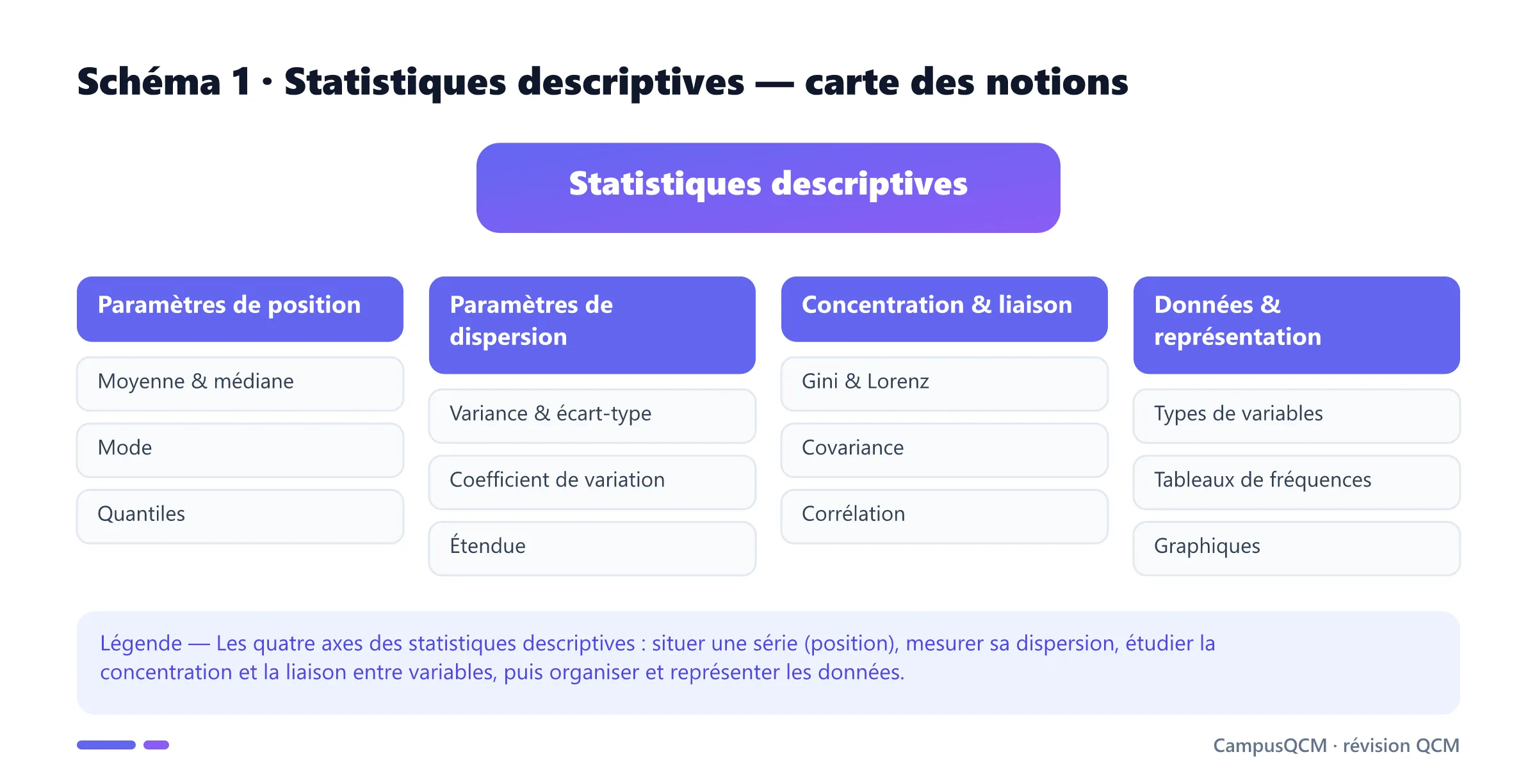 Carte des notions de Statistiques descriptives organisée en quatre axes : position, dispersion, concentration et liaison, données et représentation.