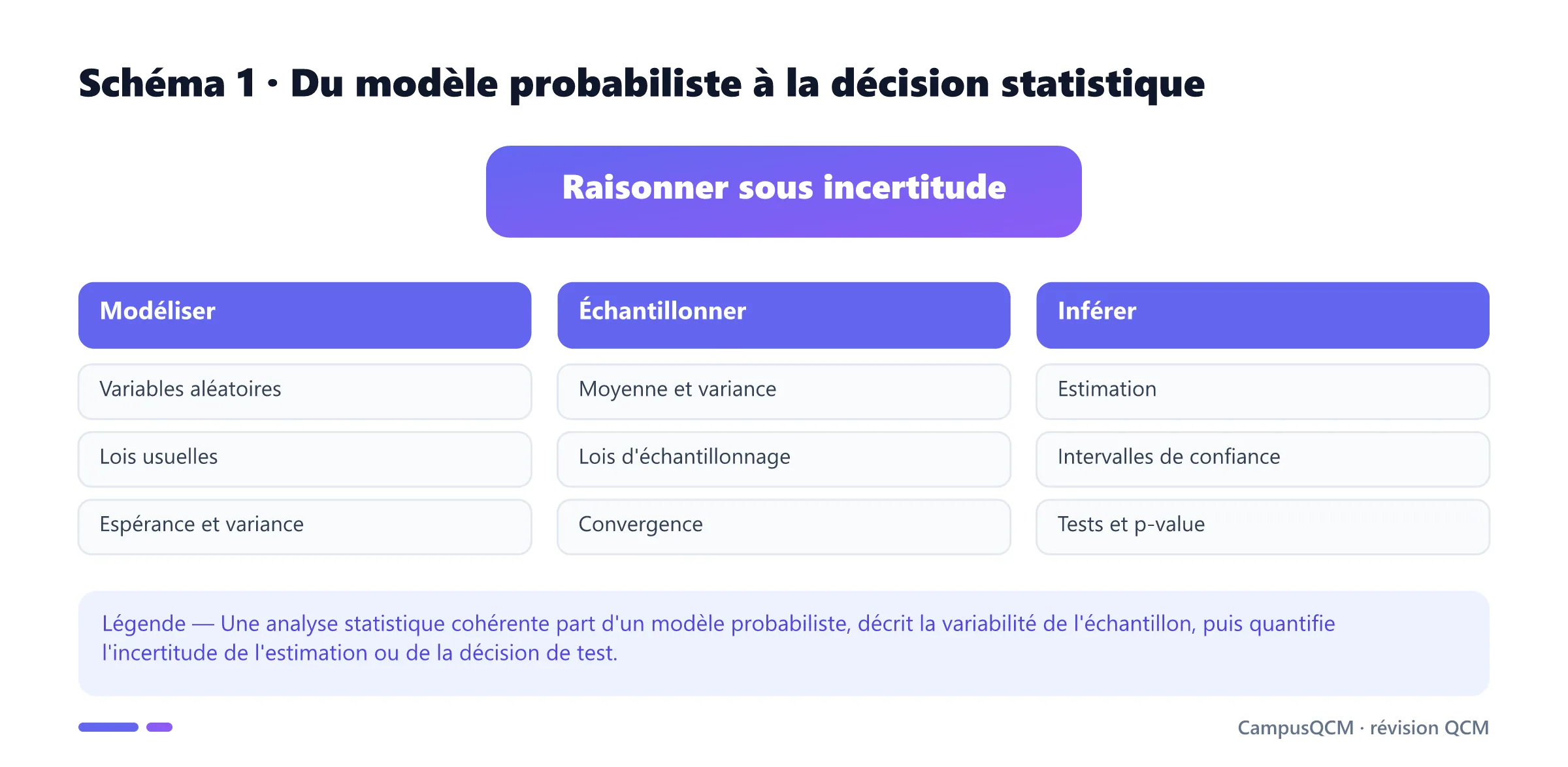 Carte en trois axes du parcours statistiques et probabilités : modéliser, résumer et inférer.