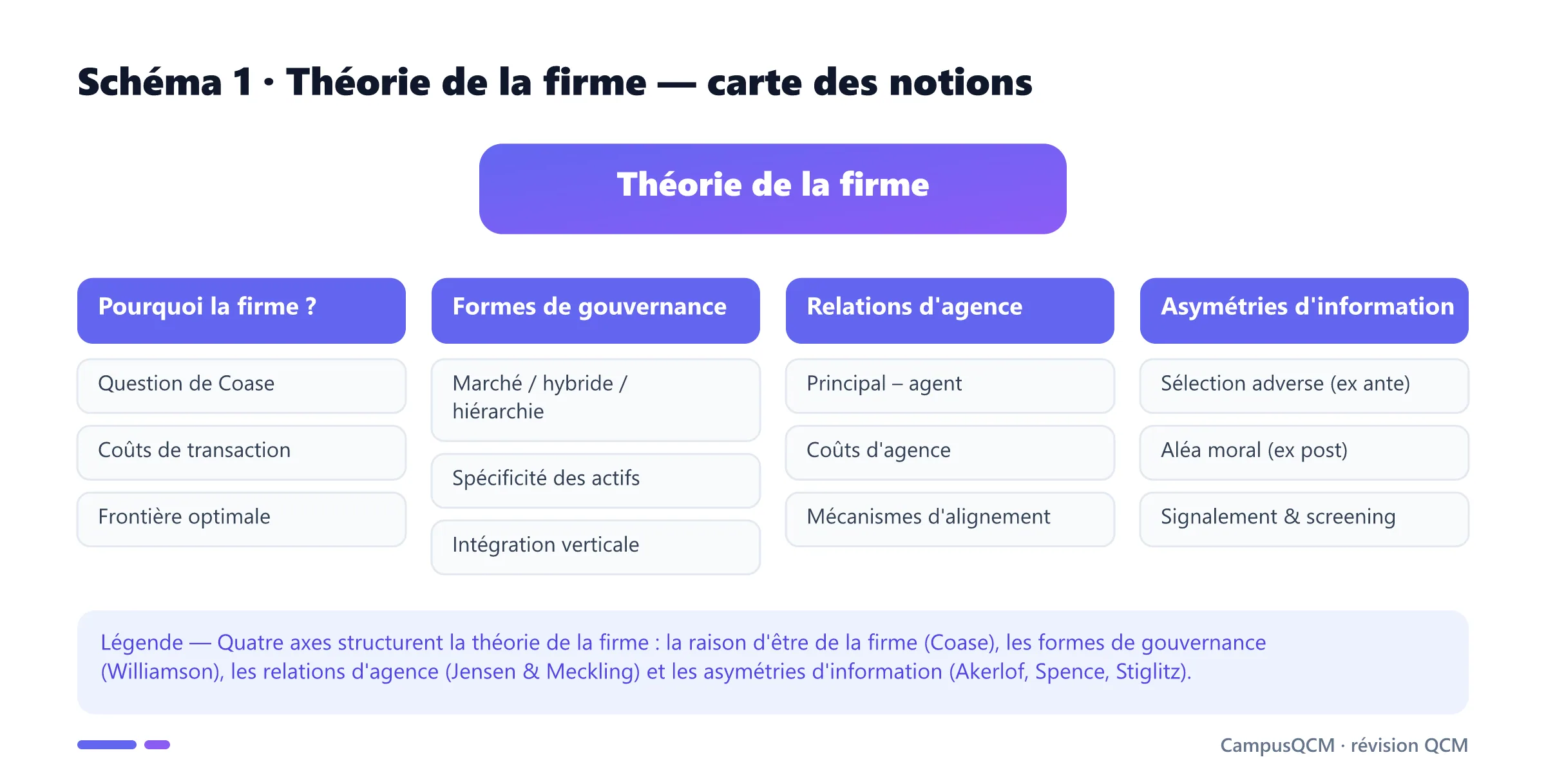 Carte des notions de la théorie de la firme en quatre axes : raison d'être de la firme, formes de gouvernance, relations d'agence et asymétries d'information.