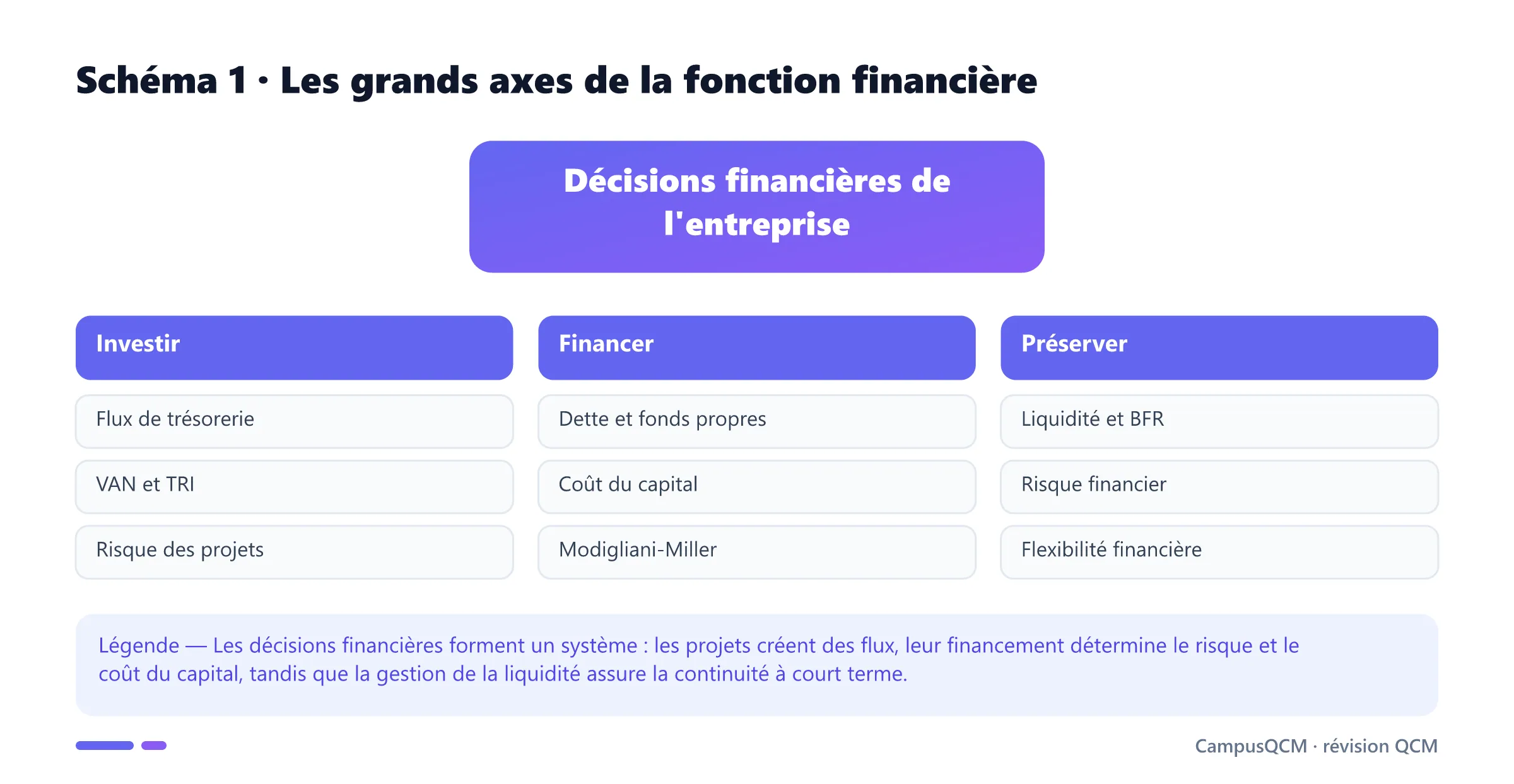 Carte du parcours de théorie de la fonction financière en trois axes : investir, financer et préserver la liquidité.