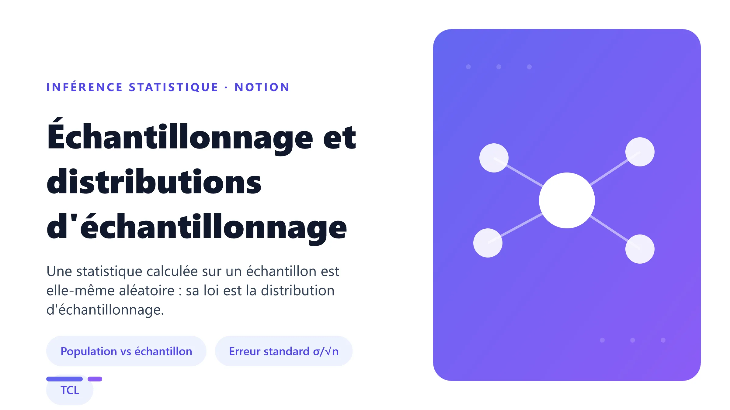 Échantillonnage et distributions d'échantillonnage Échantillonnage : la moyenne empirique varie d'un échantillon à l'autre, sa dispersion est l'erreur standard σ/√n.