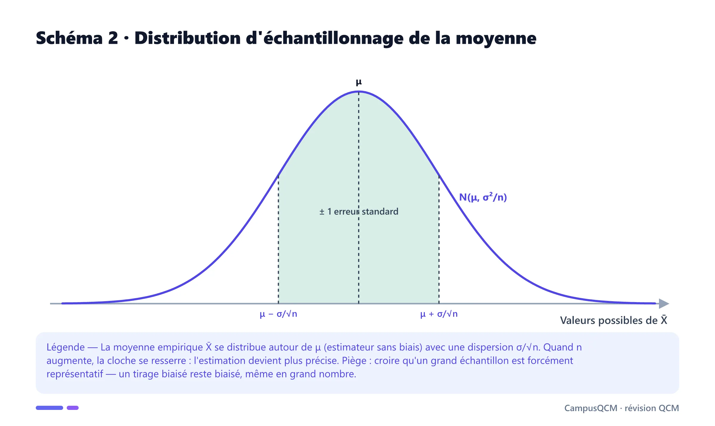 Courbe en cloche de la distribution d'échantillonnage de la moyenne, centrée sur μ, avec la bande ± un écart-type σ/√n autour de μ.