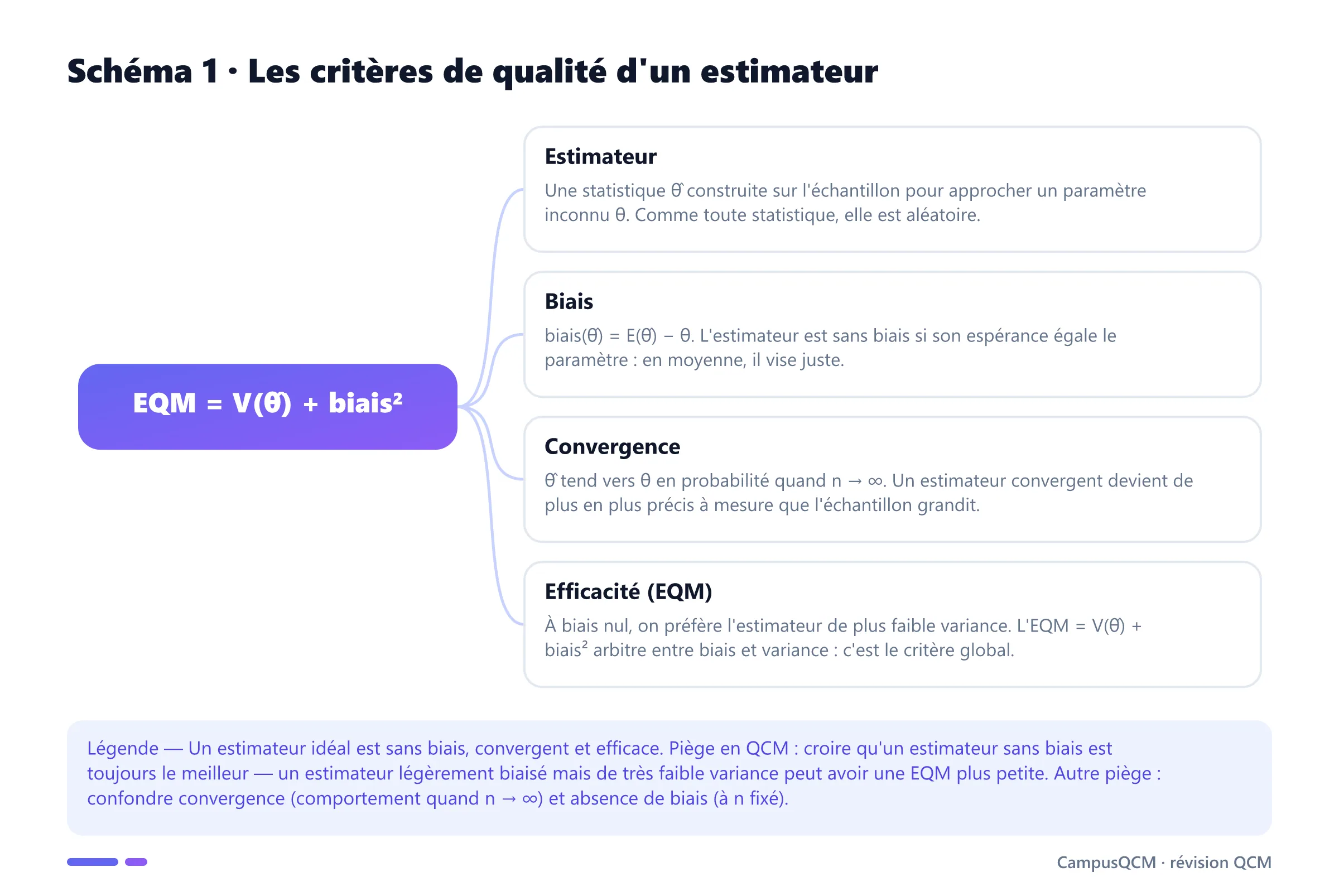 Schéma conceptuel des critères d'un estimateur : estimateur, biais, convergence, efficacité et erreur quadratique moyenne EQM = V + biais².