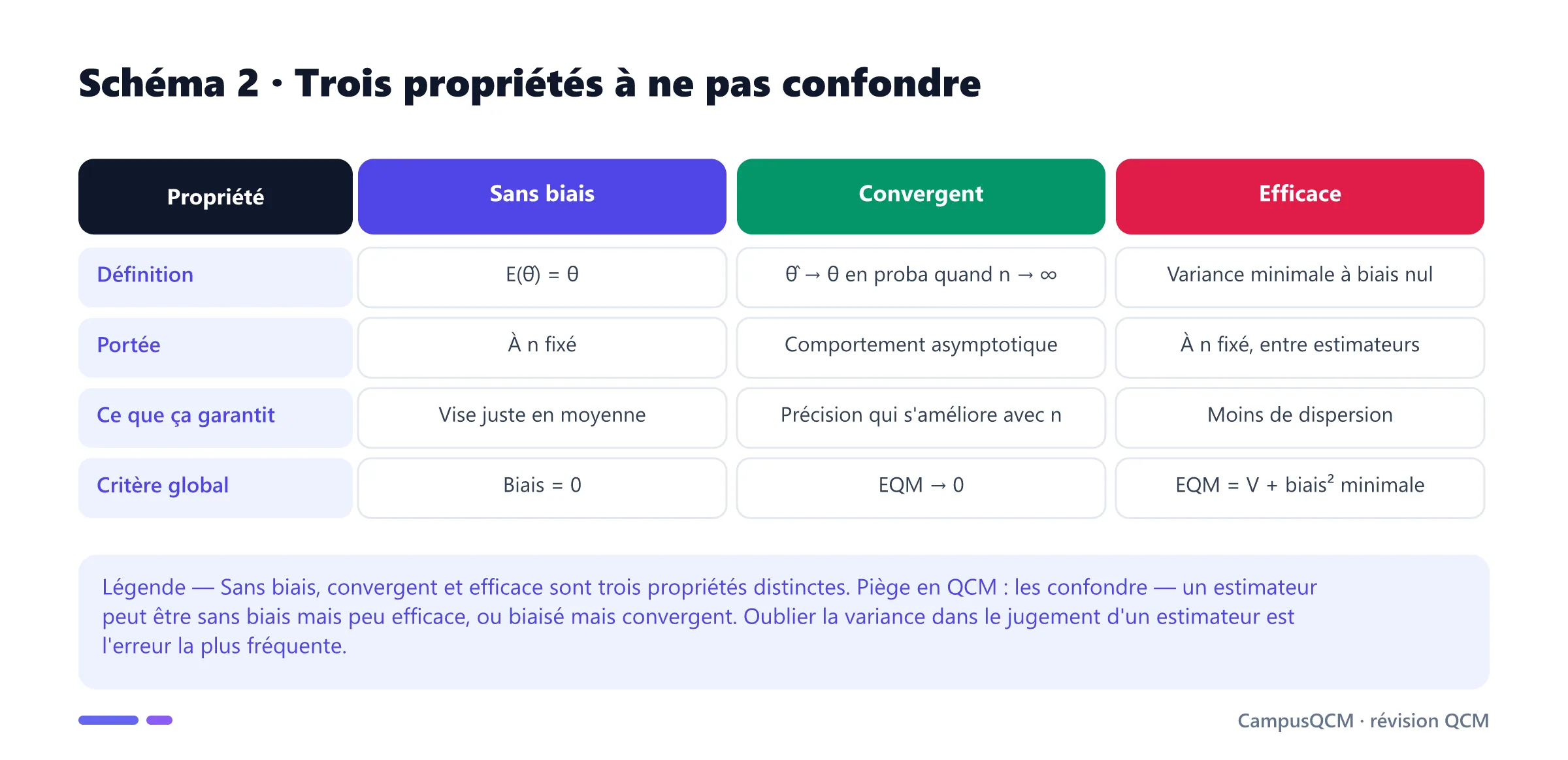 Tableau comparant trois propriétés d'un estimateur — sans biais, convergent, efficace — selon leur définition, leur portée et ce qu'elles garantissent.