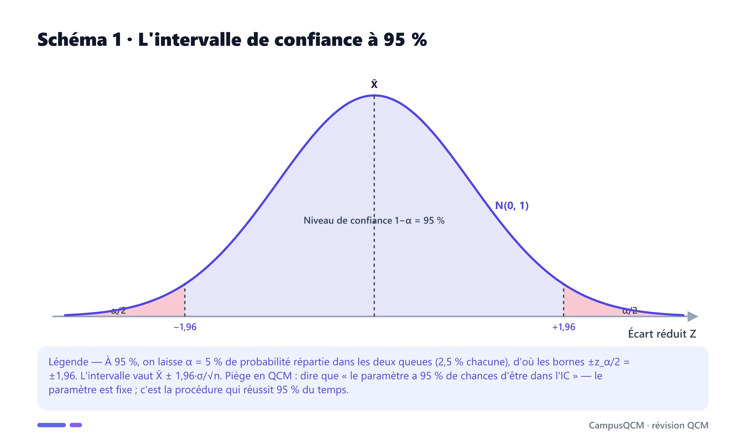 Courbe normale centrée réduite avec la région centrale de confiance 1−α = 95 % et deux queues de rejet α/2 bornées par ±1,96.