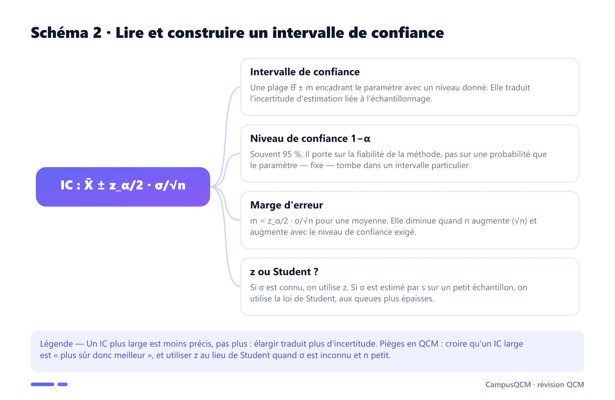 Schéma conceptuel de l'intervalle de confiance : définition, niveau 1−α, marge d'erreur z·σ/√n et choix entre loi normale et loi de Student.