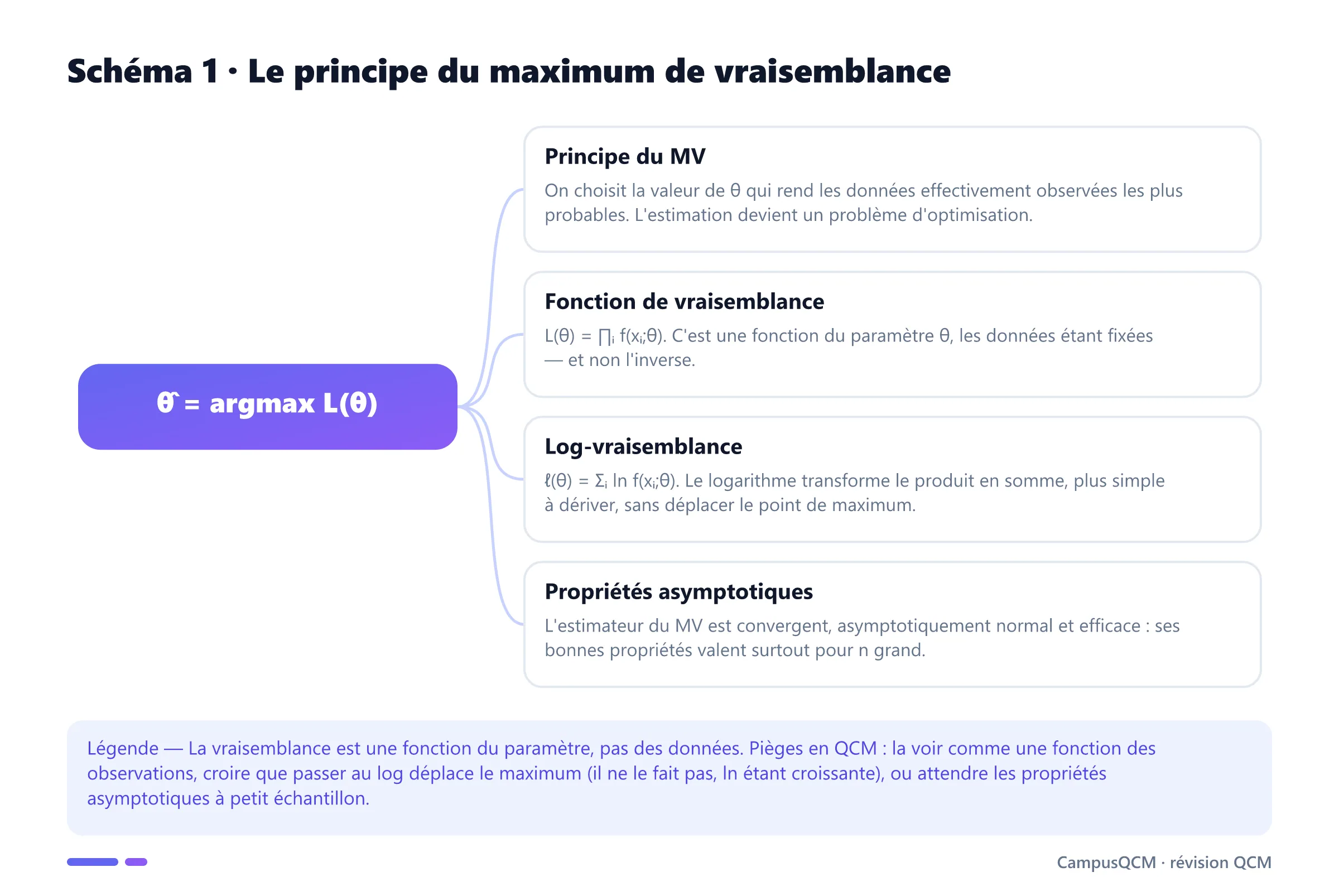 Schéma conceptuel du maximum de vraisemblance : principe, fonction de vraisemblance, log-vraisemblance et propriétés asymptotiques.