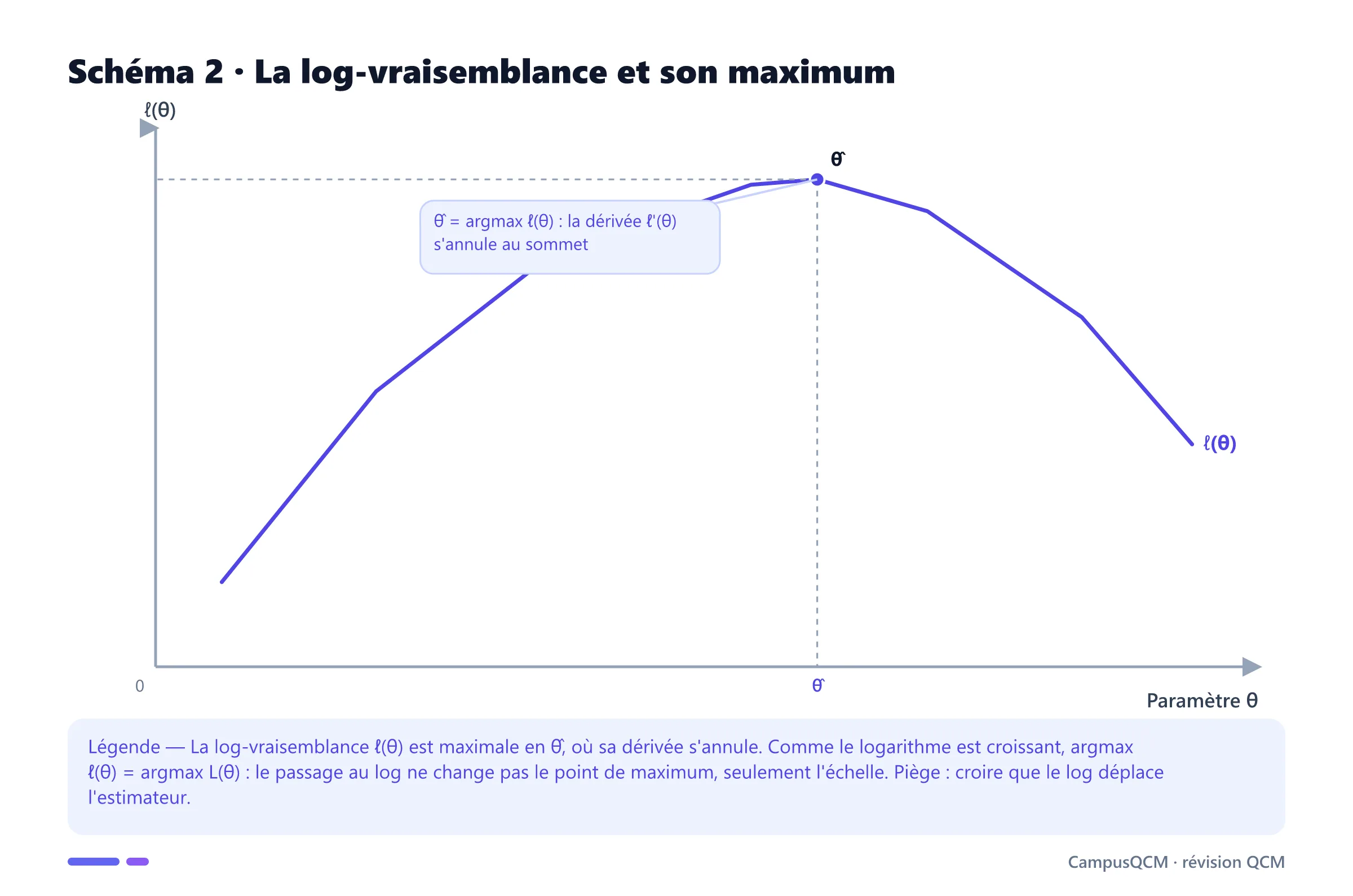 Courbe concave de la log-vraisemblance ℓ(θ) atteignant son maximum en θ̂, avec la dérivée nulle au sommet.