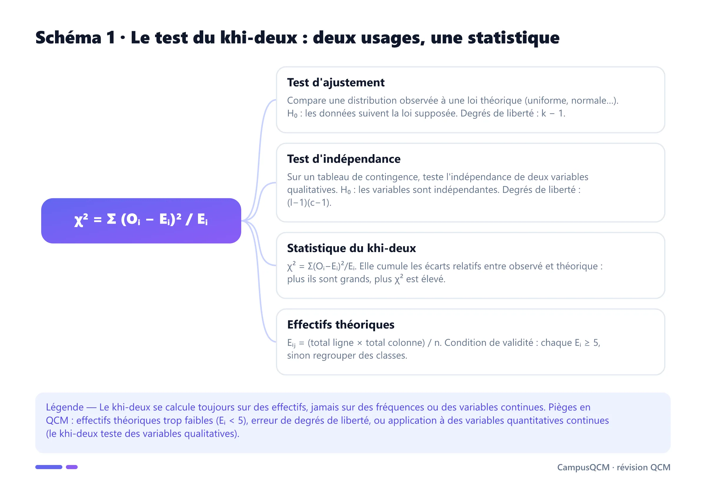 Schéma conceptuel du test du khi-deux : test d'ajustement, test d'indépendance, statistique χ² et effectifs théoriques E = (ligne × colonne)/n.