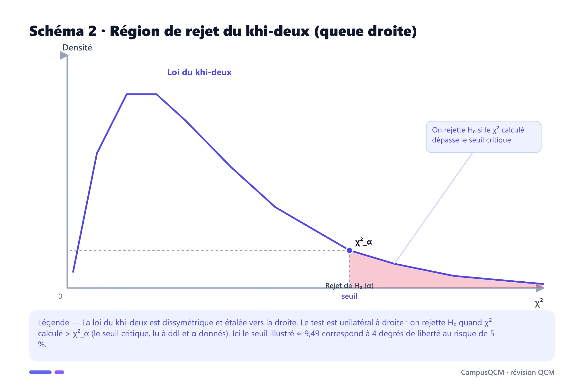 Courbe de densité du khi-deux, dissymétrique à droite, avec la région de rejet de α située dans la queue droite au-delà du seuil critique.