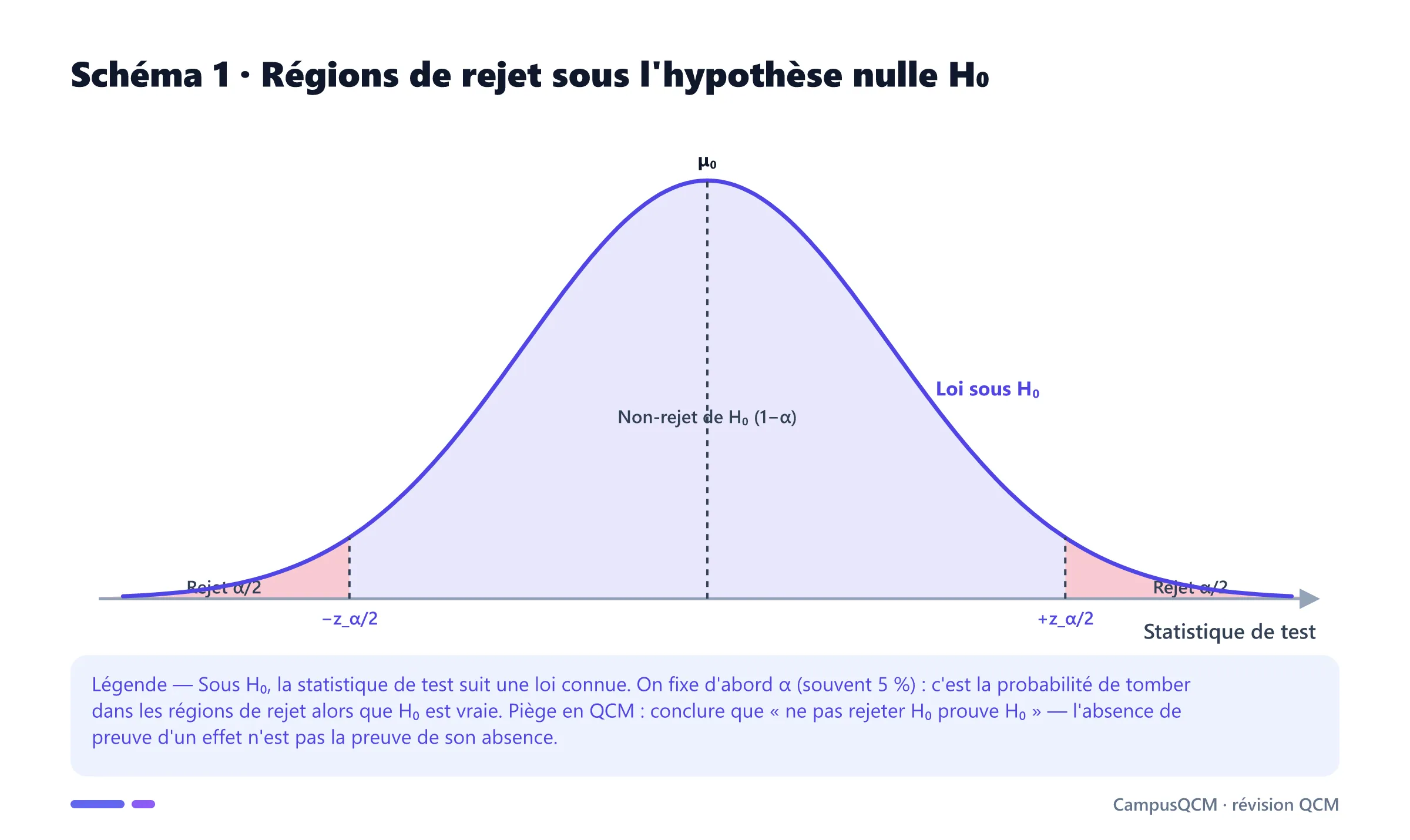 Courbe de la statistique de test sous H₀, avec la région centrale de non-rejet 1−α et deux régions de rejet α/2 bornées par ±z_α/2.
