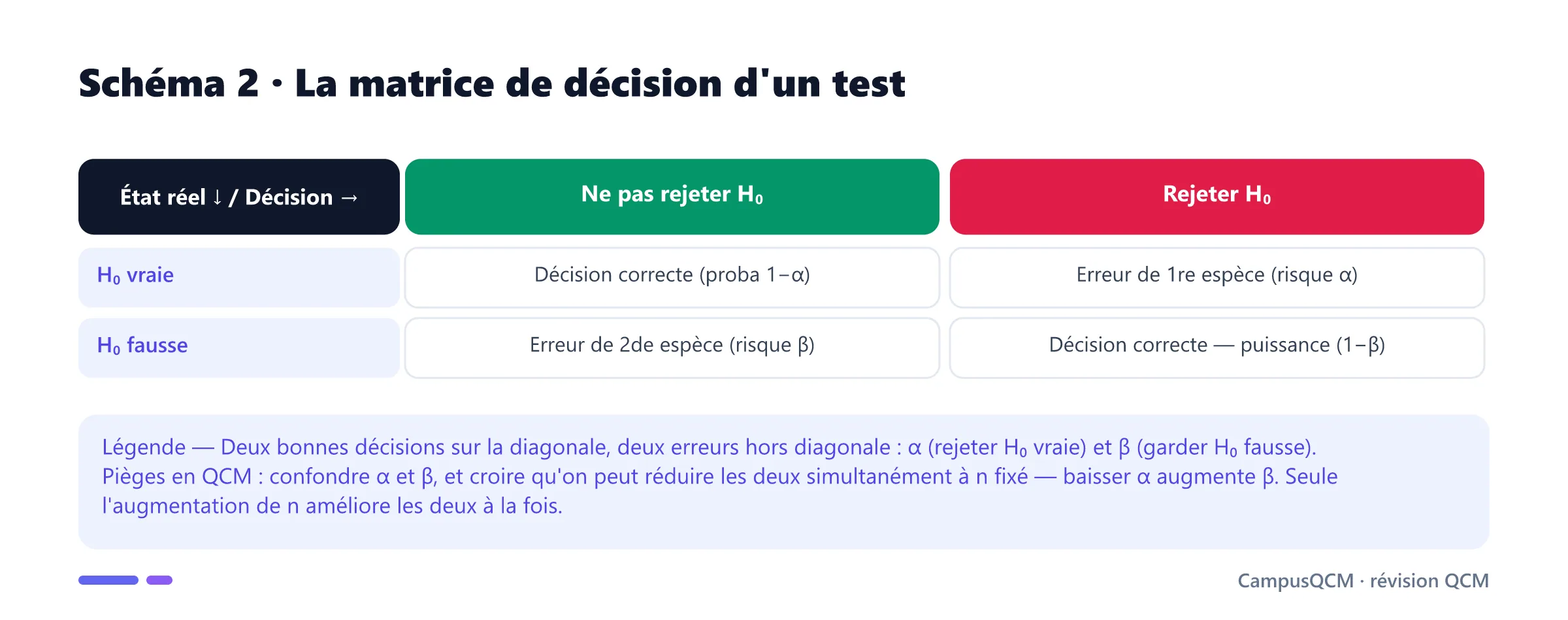 Matrice de décision d'un test d'hypothèses croisant l'état réel (H₀ vraie ou fausse) et la décision (rejeter ou non), avec les risques α et β et la puissance 1−β.