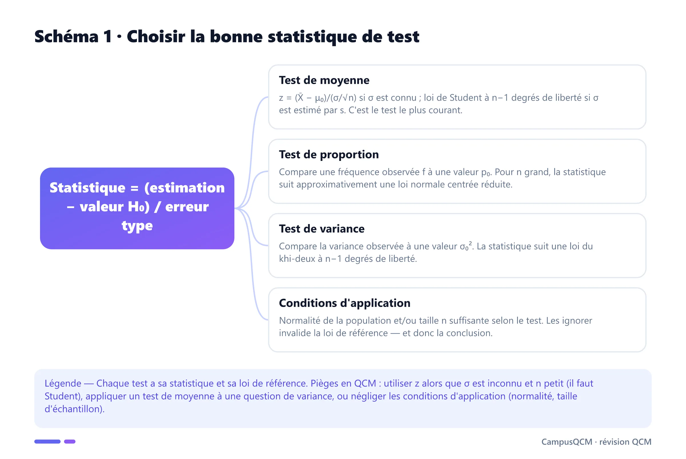 Schéma conceptuel des tests paramétriques : test de moyenne, test de proportion, test de variance et conditions d'application.