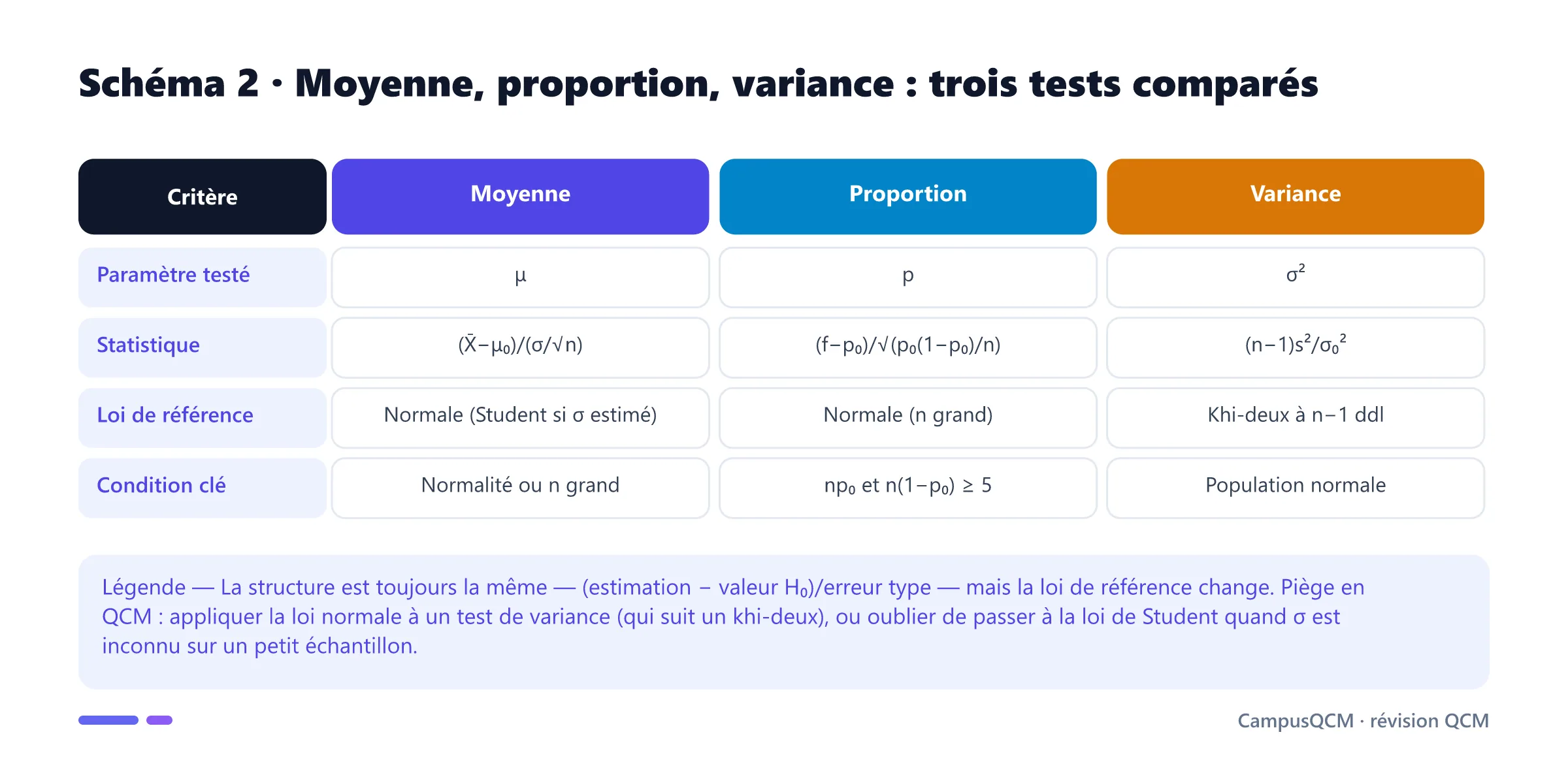 Tableau comparant les tests de moyenne, de proportion et de variance selon le paramètre testé, la statistique, la loi de référence et la condition d'application.