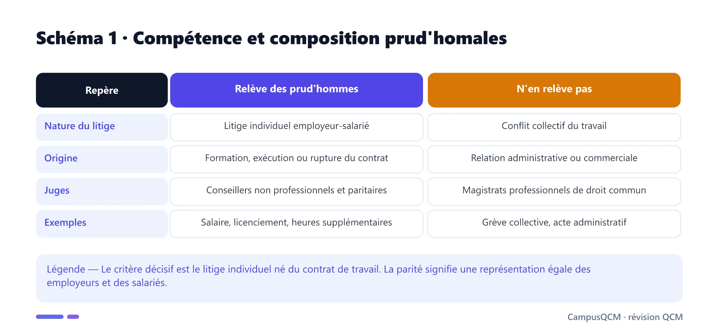 Tableau distinguant les litiges relevant du conseil de prud'hommes des litiges exclus, selon leur nature, leur origine, les juges et des exemples.