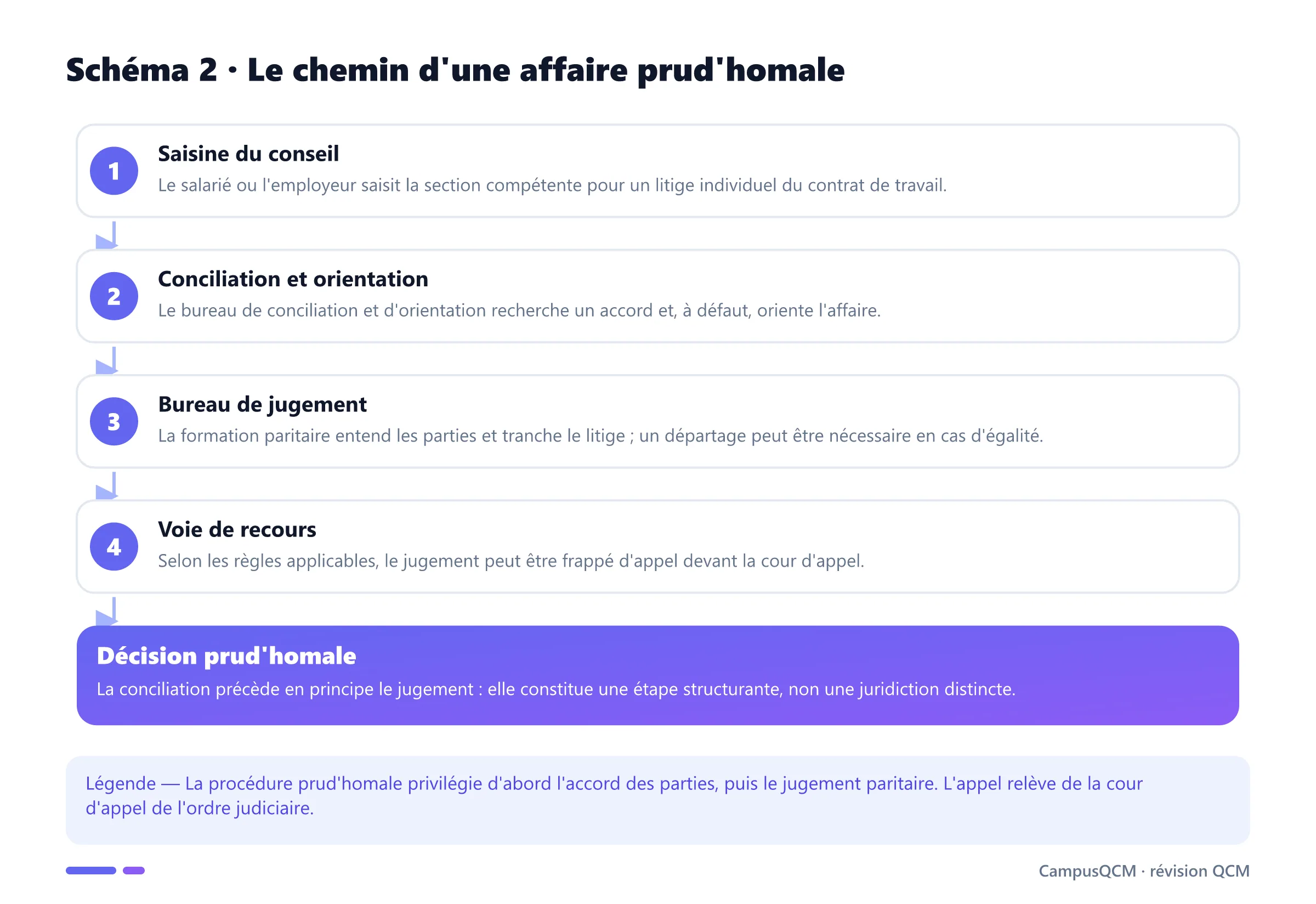 Processus d'une affaire prud'homale : saisine, conciliation et orientation, jugement paritaire puis éventuel appel.