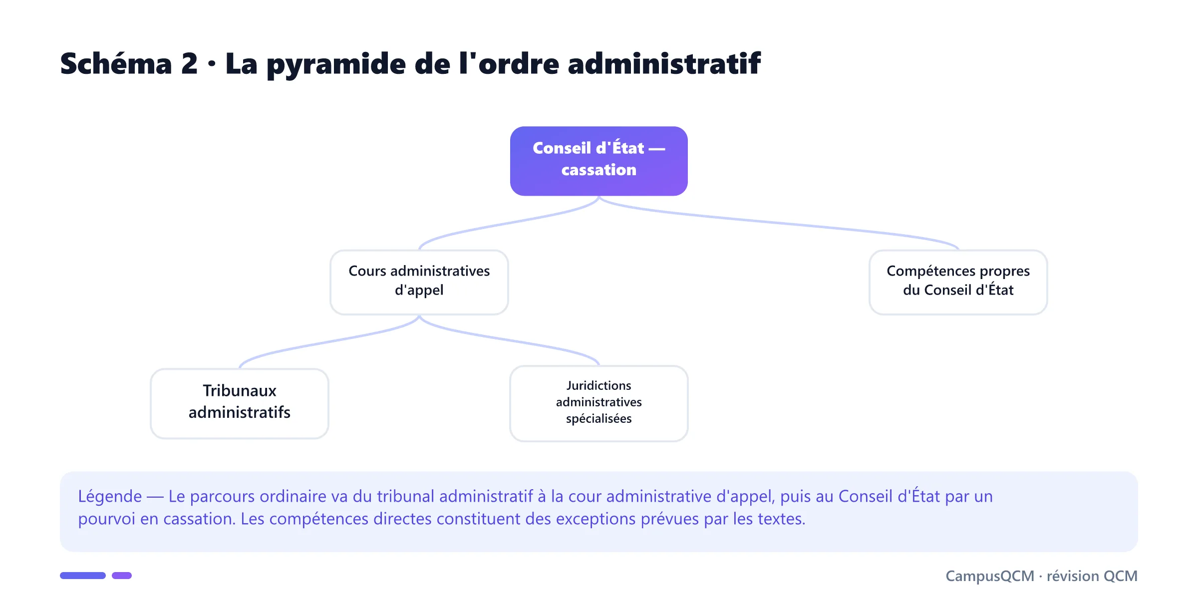 Arbre hiérarchique de l'ordre administratif avec tribunaux administratifs, cours administratives d'appel et Conseil d'État au sommet.