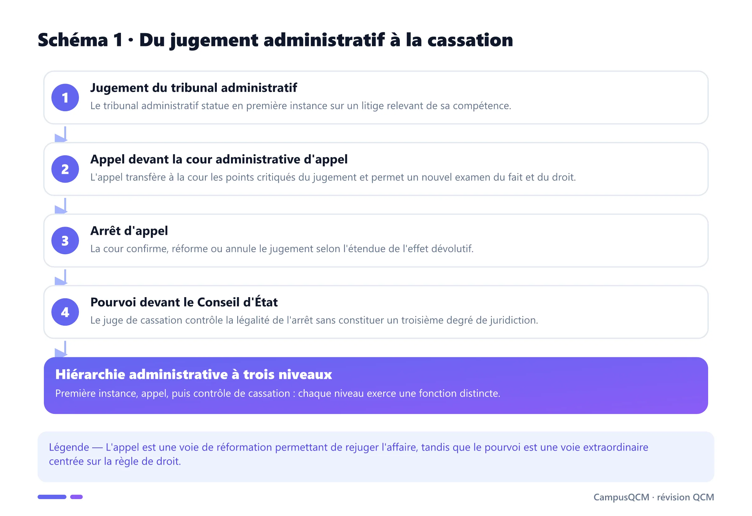 Parcours d'un litige administratif du tribunal administratif à la cour administrative d'appel puis au Conseil d'État.