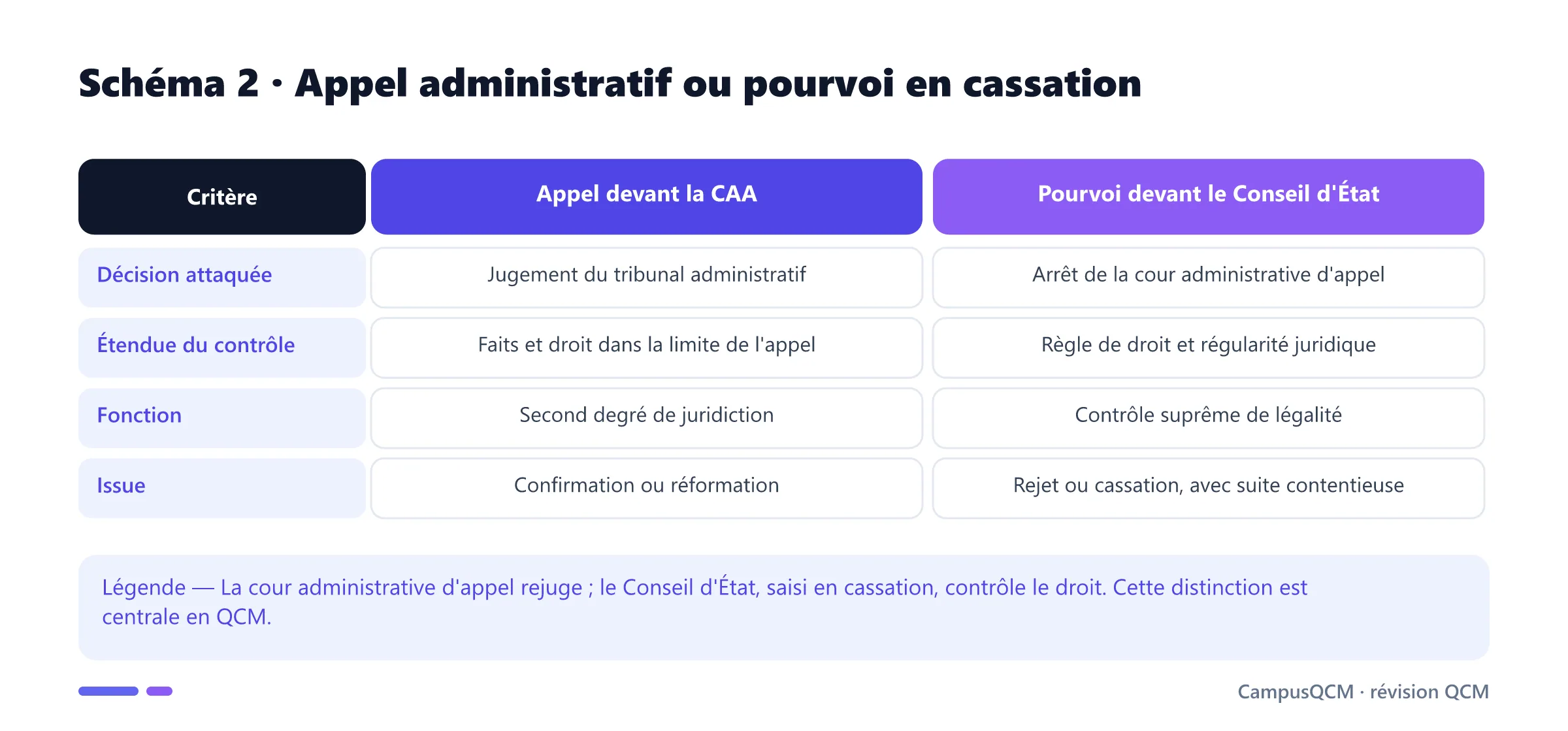 Tableau comparant l'appel devant la cour administrative d'appel et le pourvoi devant le Conseil d'État.