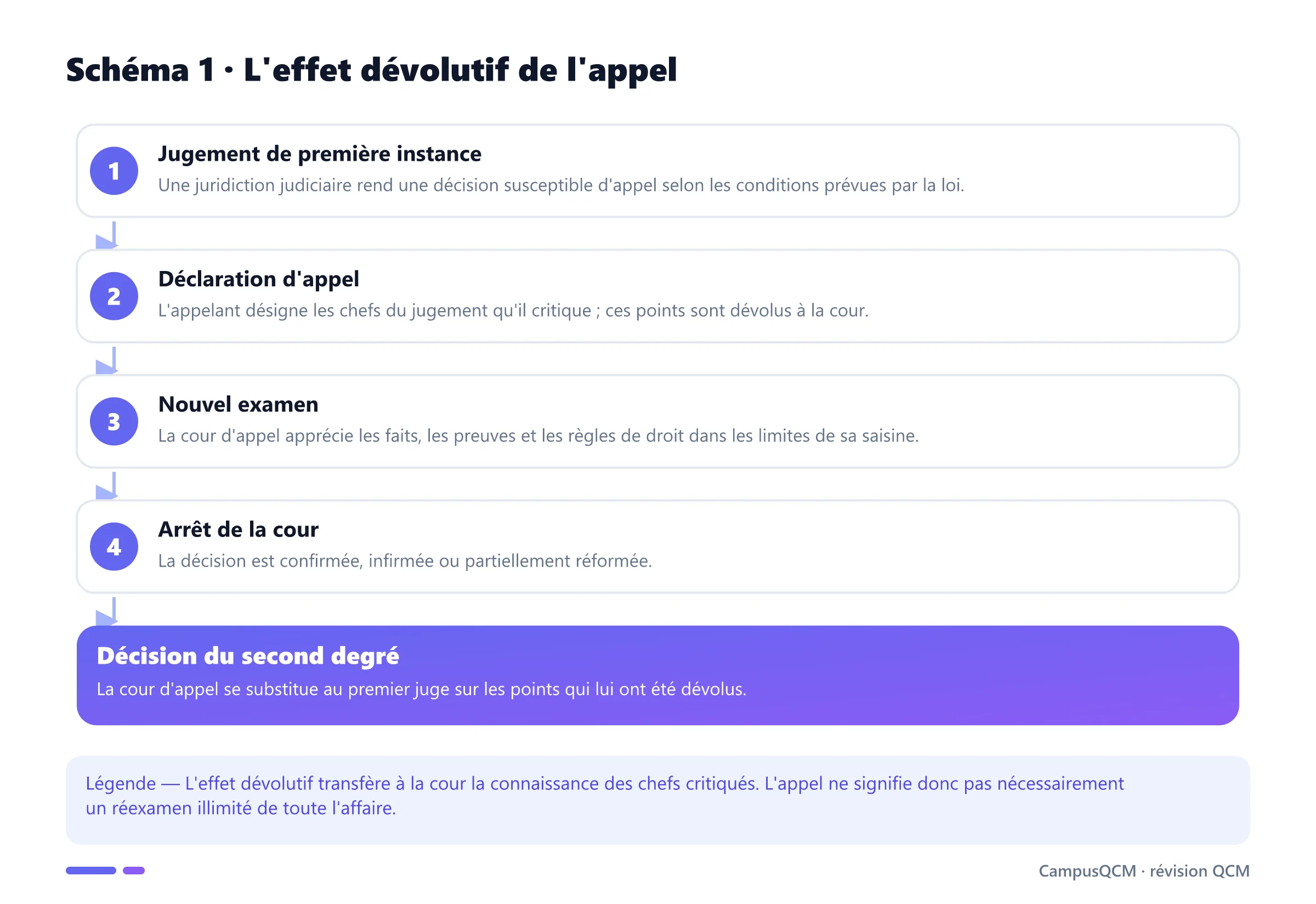 Processus de l'appel judiciaire depuis le jugement de première instance jusqu'à l'arrêt confirmatif ou infirmatif.