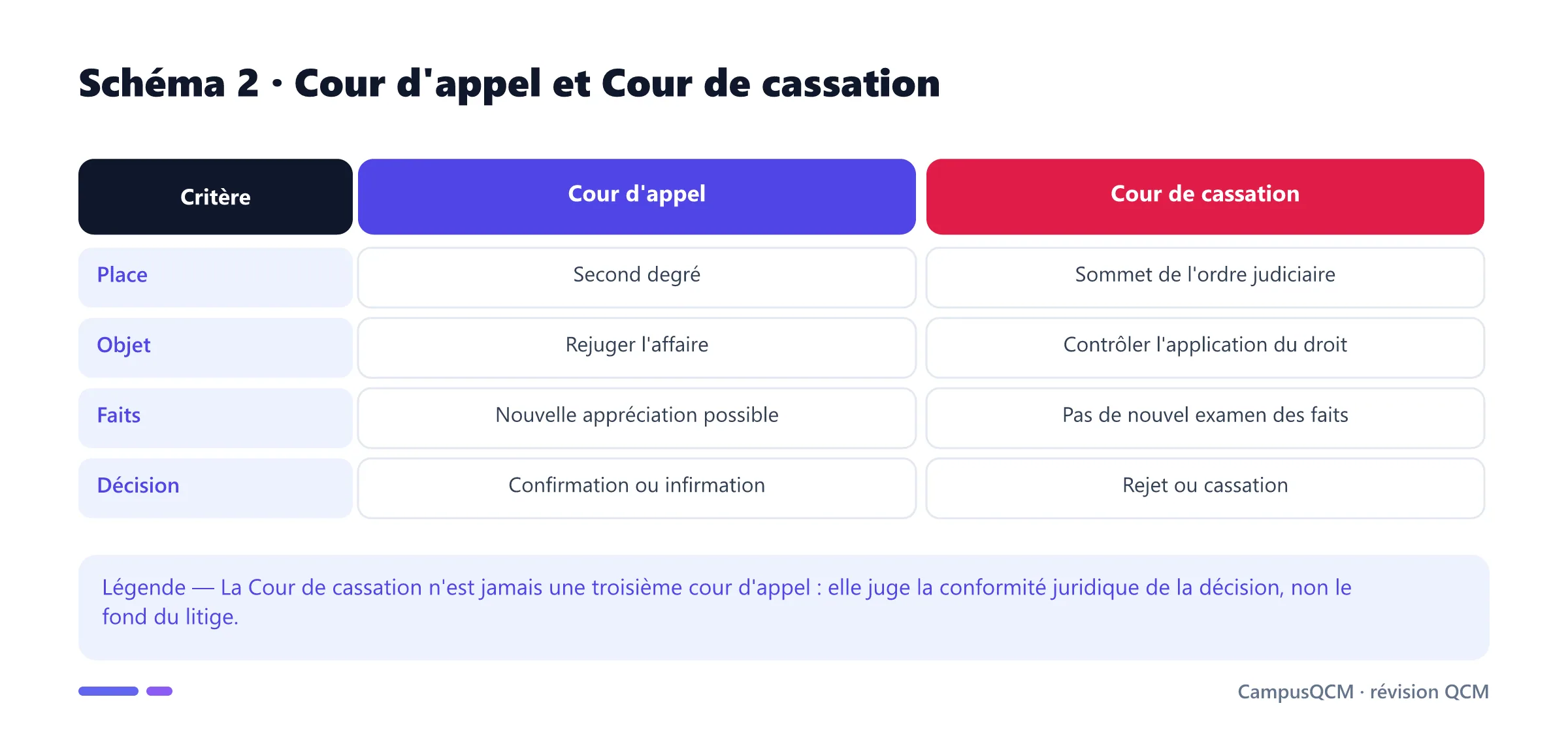 Tableau distinguant la cour d'appel, juge du fait et du droit, de la Cour de cassation, juge du droit.