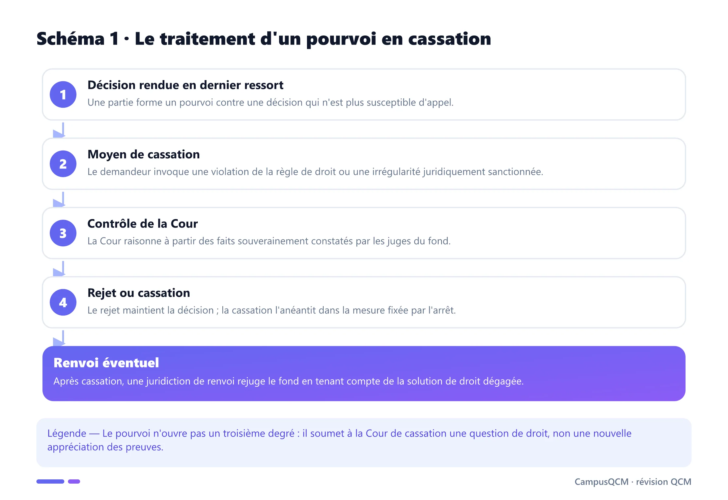 Étapes du pourvoi en cassation : décision en dernier ressort, moyen de droit, contrôle, rejet ou cassation avec renvoi éventuel.