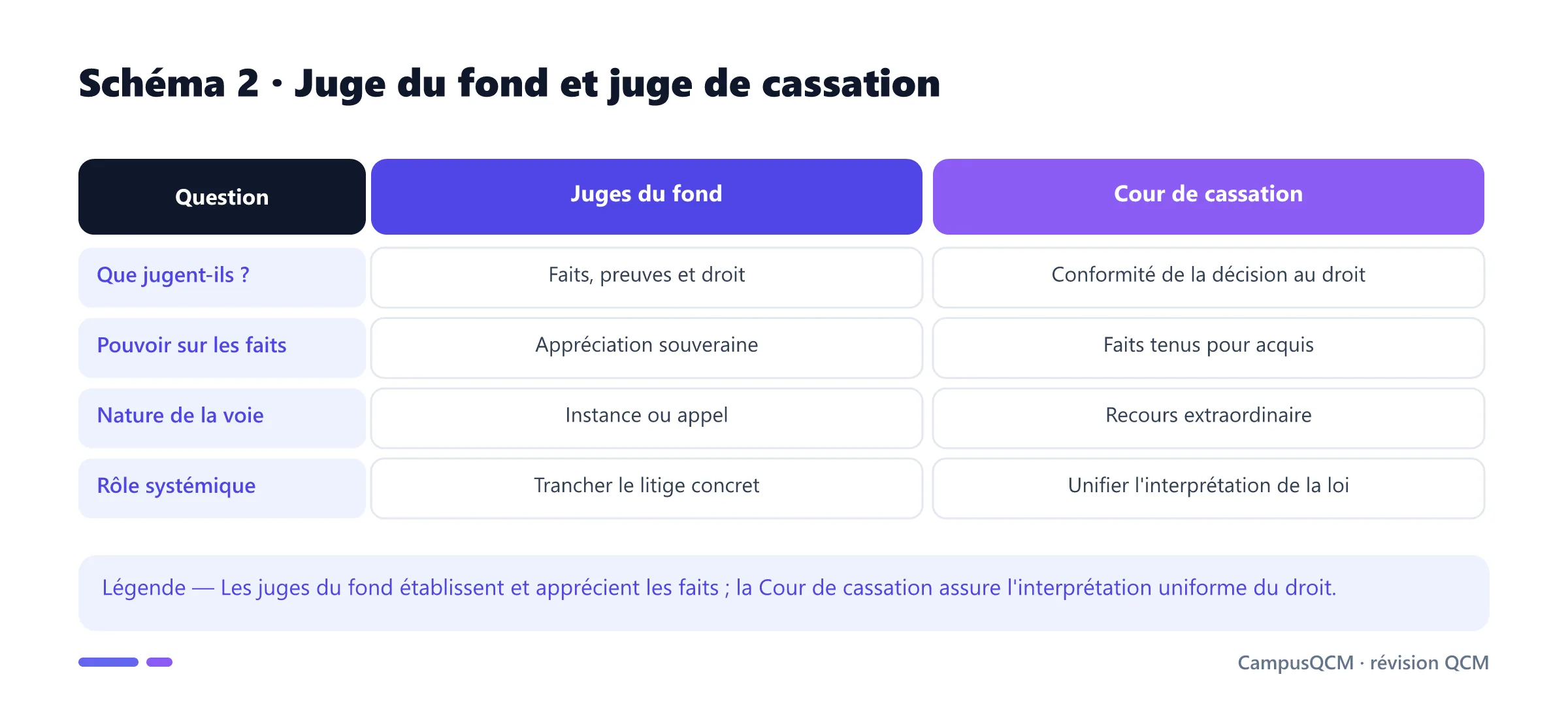 Tableau comparant les compétences des juges du fond et de la Cour de cassation.
