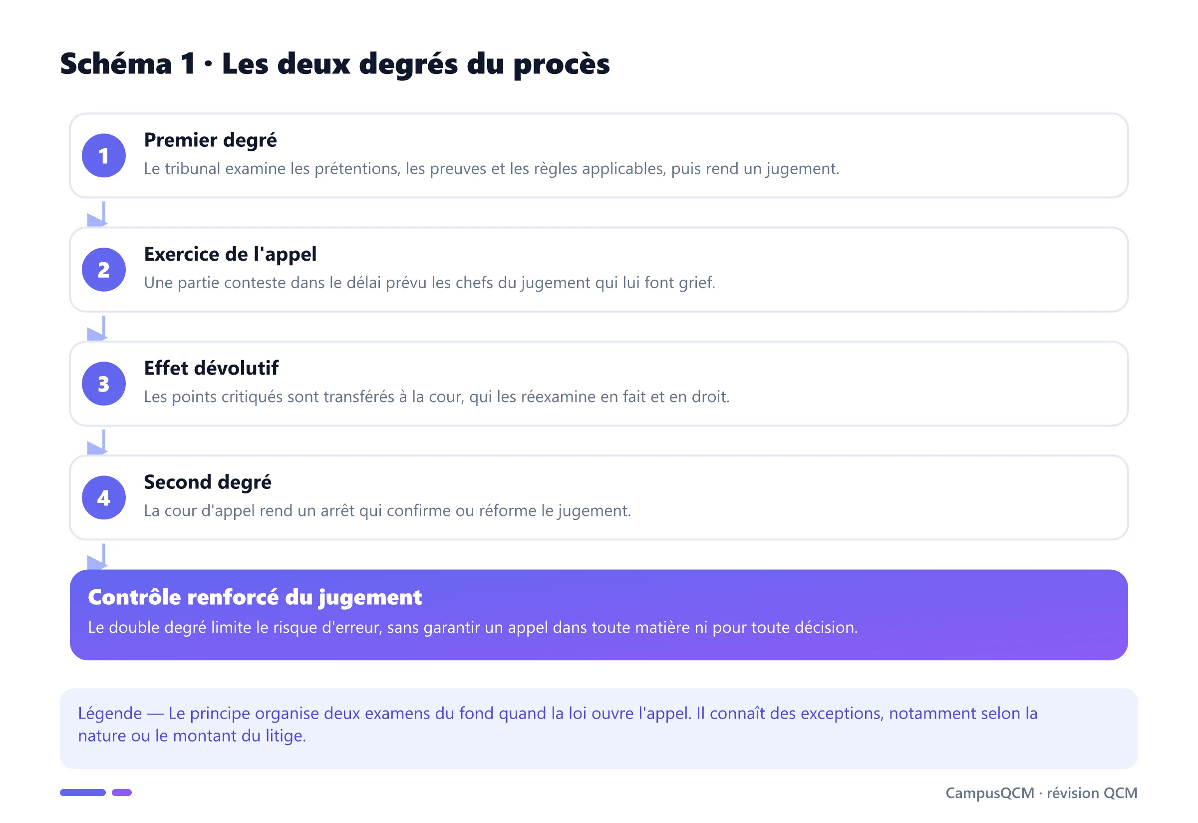 Schéma des deux degrés de juridiction : jugement de première instance, appel, effet dévolutif et arrêt du second degré.