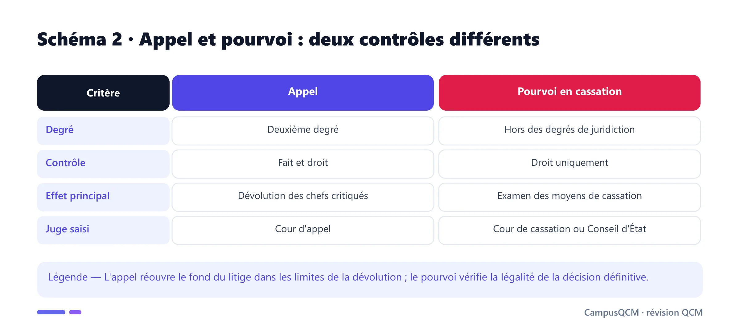 Tableau opposant l'appel, second degré en fait et en droit, au pourvoi en cassation limité au contrôle du droit.