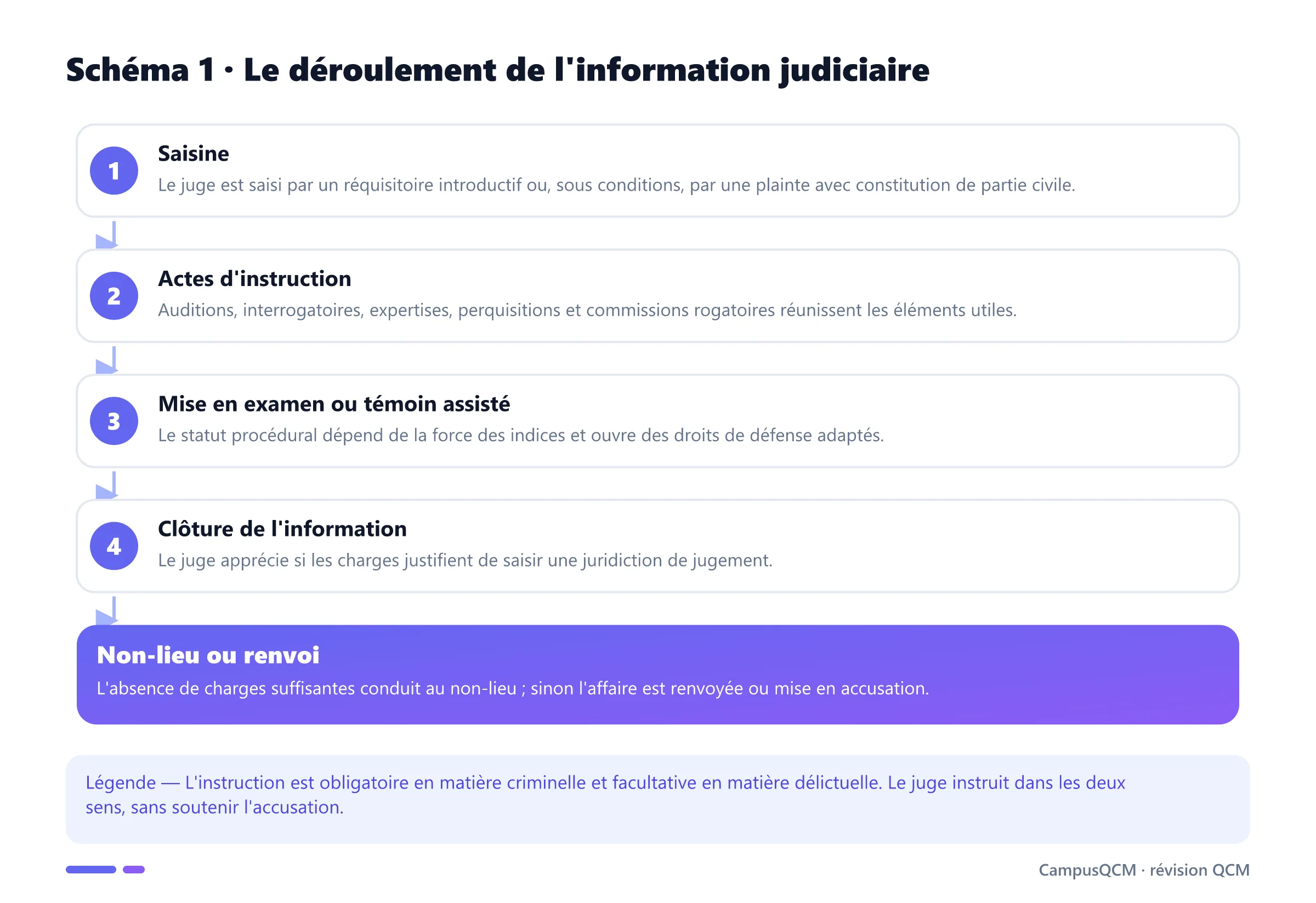 Chronologie de l'information judiciaire : saisine, actes d'enquête, statut de la personne, clôture, non-lieu ou renvoi.