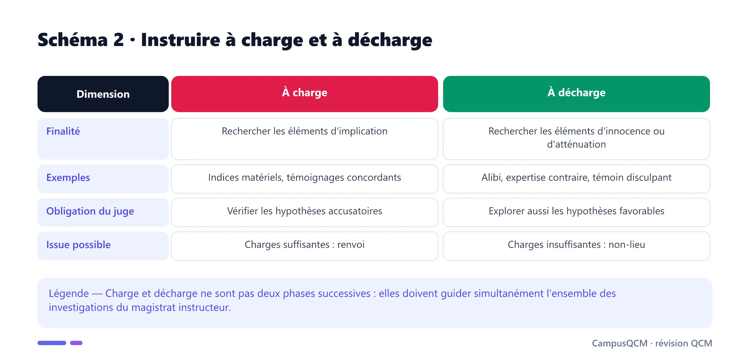 Tableau expliquant l'instruction à charge et à décharge par leurs finalités, exemples, obligations et issues possibles.