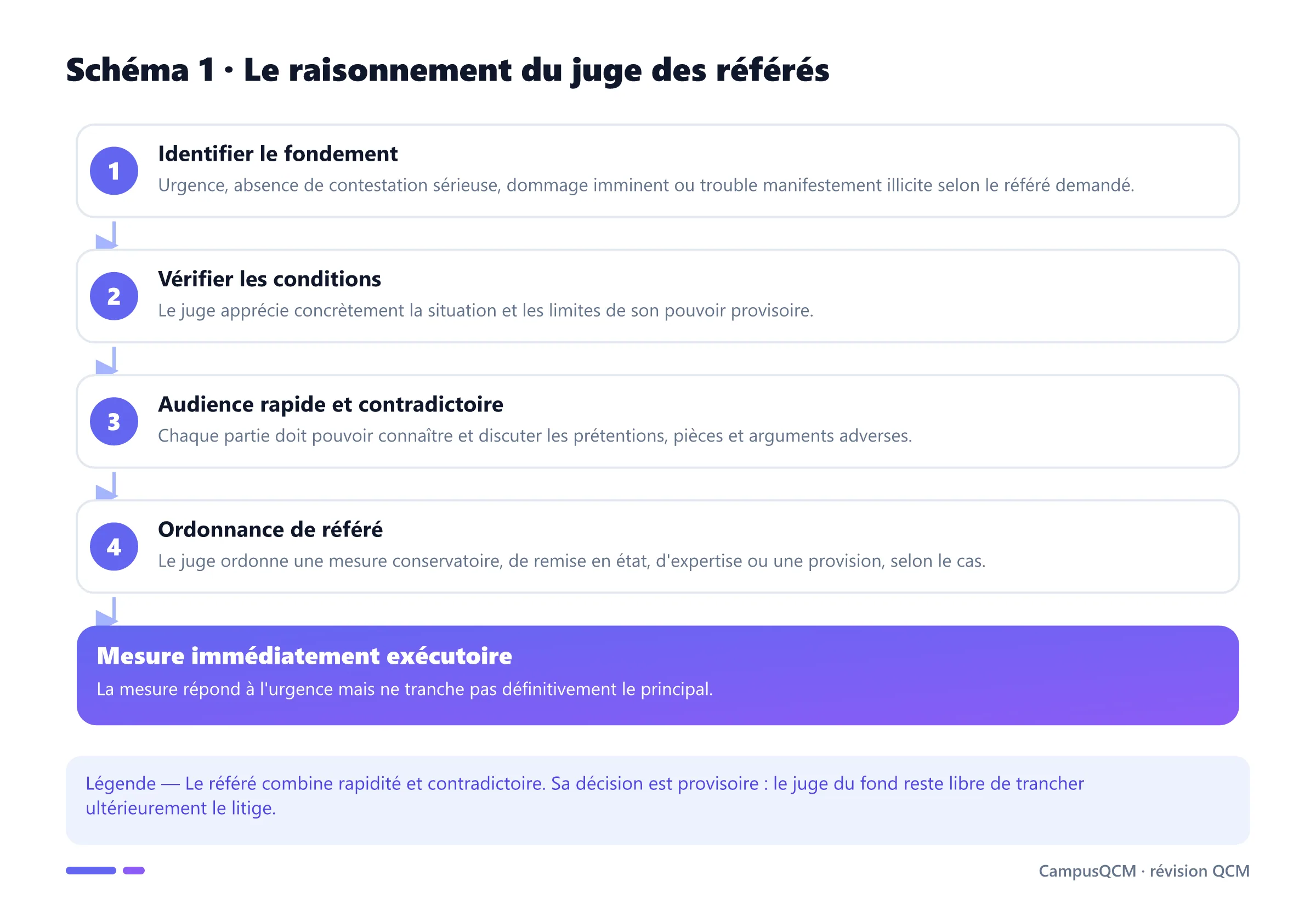 Étapes d'un référé : choix du fondement, contrôle des conditions, audience contradictoire et ordonnance provisoire exécutoire.