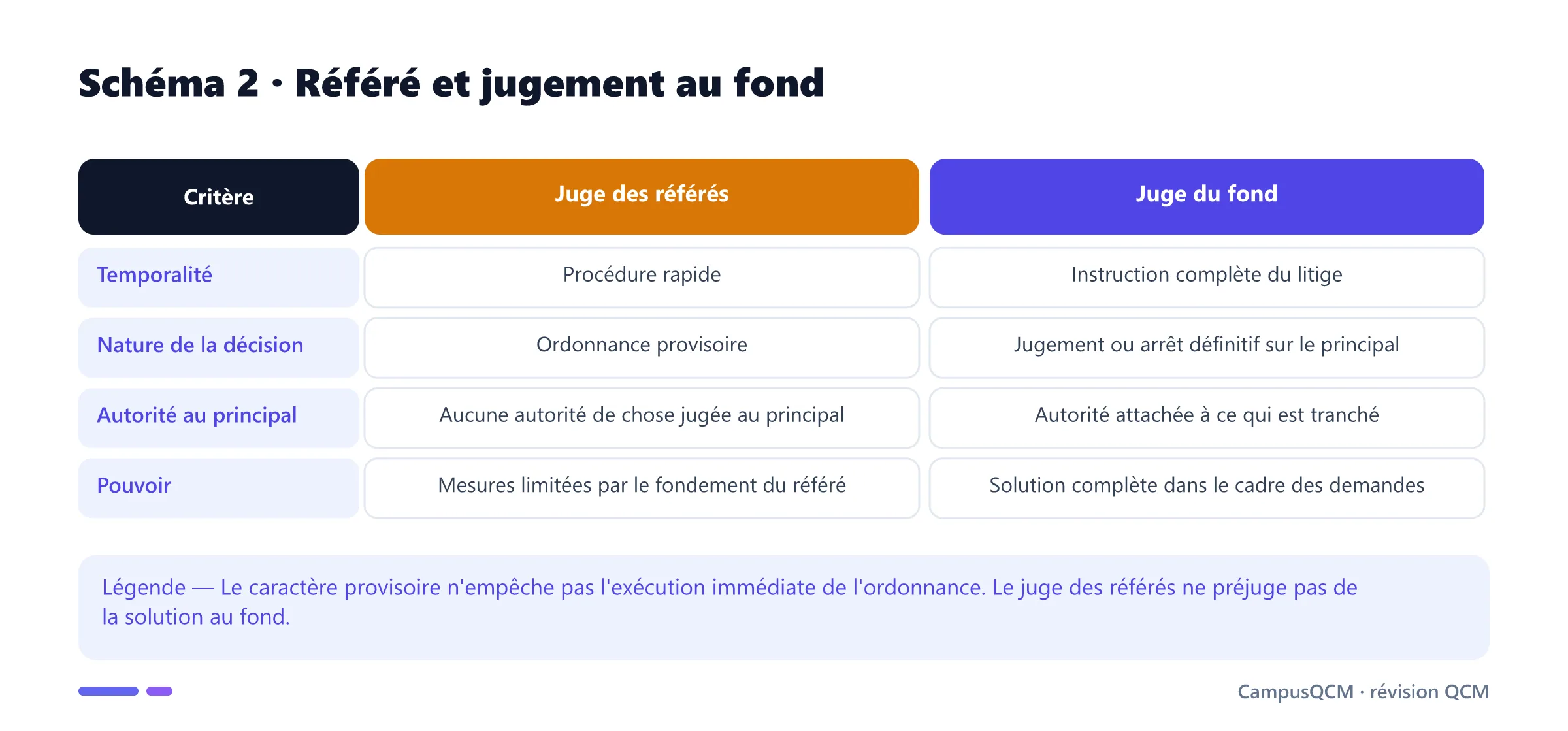 Tableau distinguant le juge des référés du juge du fond selon la rapidité, la décision, l'autorité et les pouvoirs.