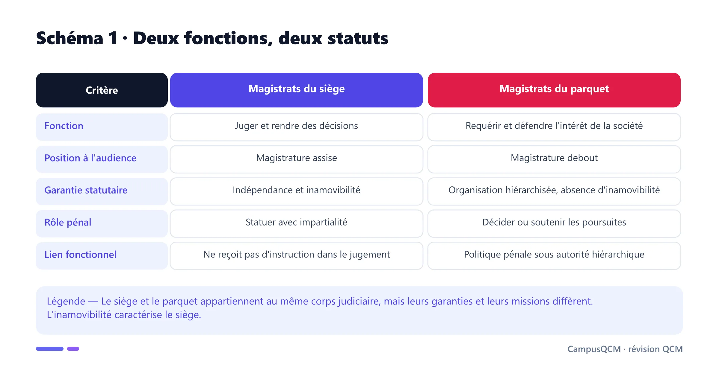 Tableau comparant les magistrats du siège et du parquet selon leurs fonctions, position, statut, rôle pénal et hiérarchie.