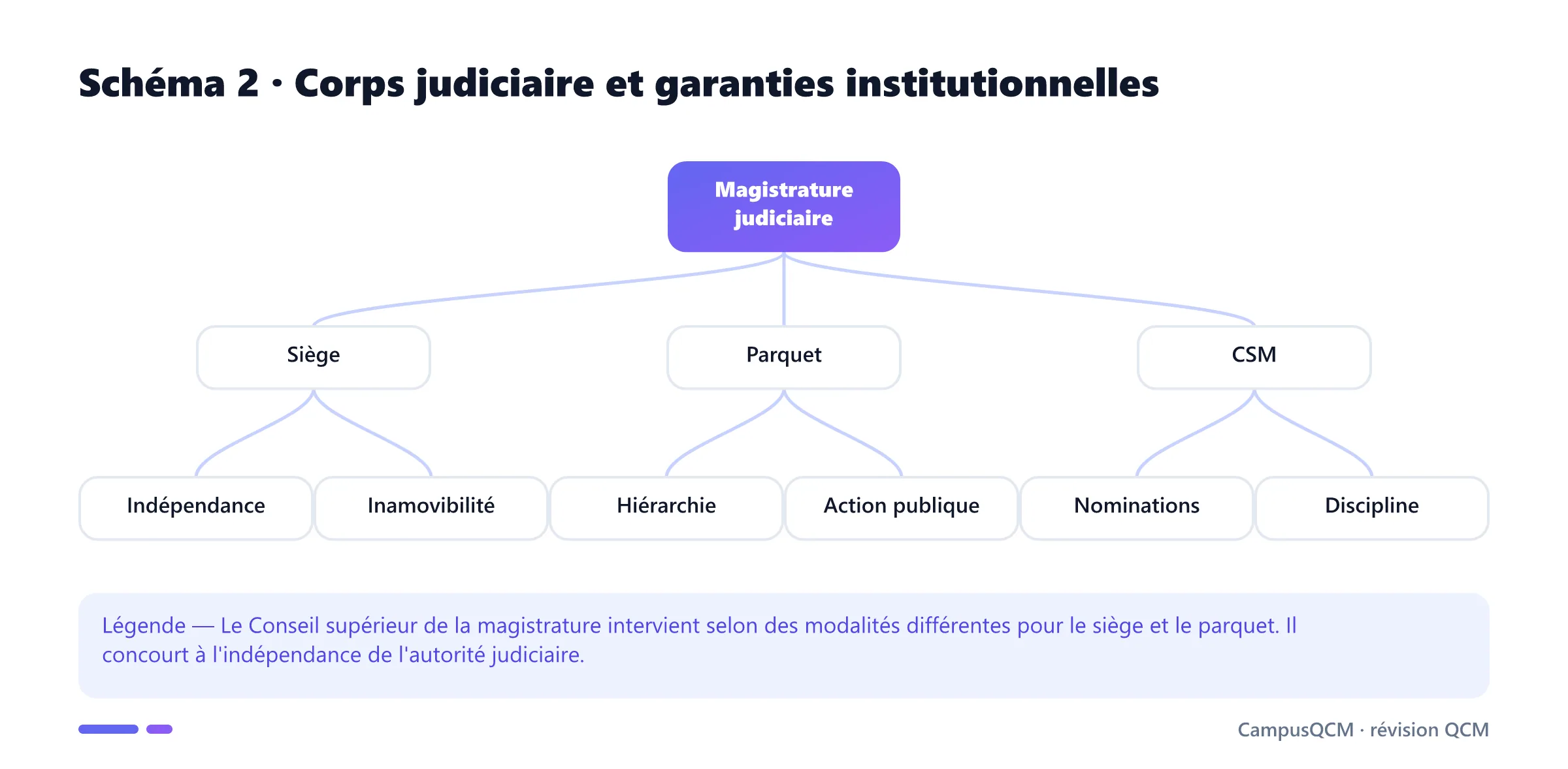 Arbre de la magistrature judiciaire reliant le siège, le parquet et le Conseil supérieur de la magistrature à leurs fonctions et garanties.
