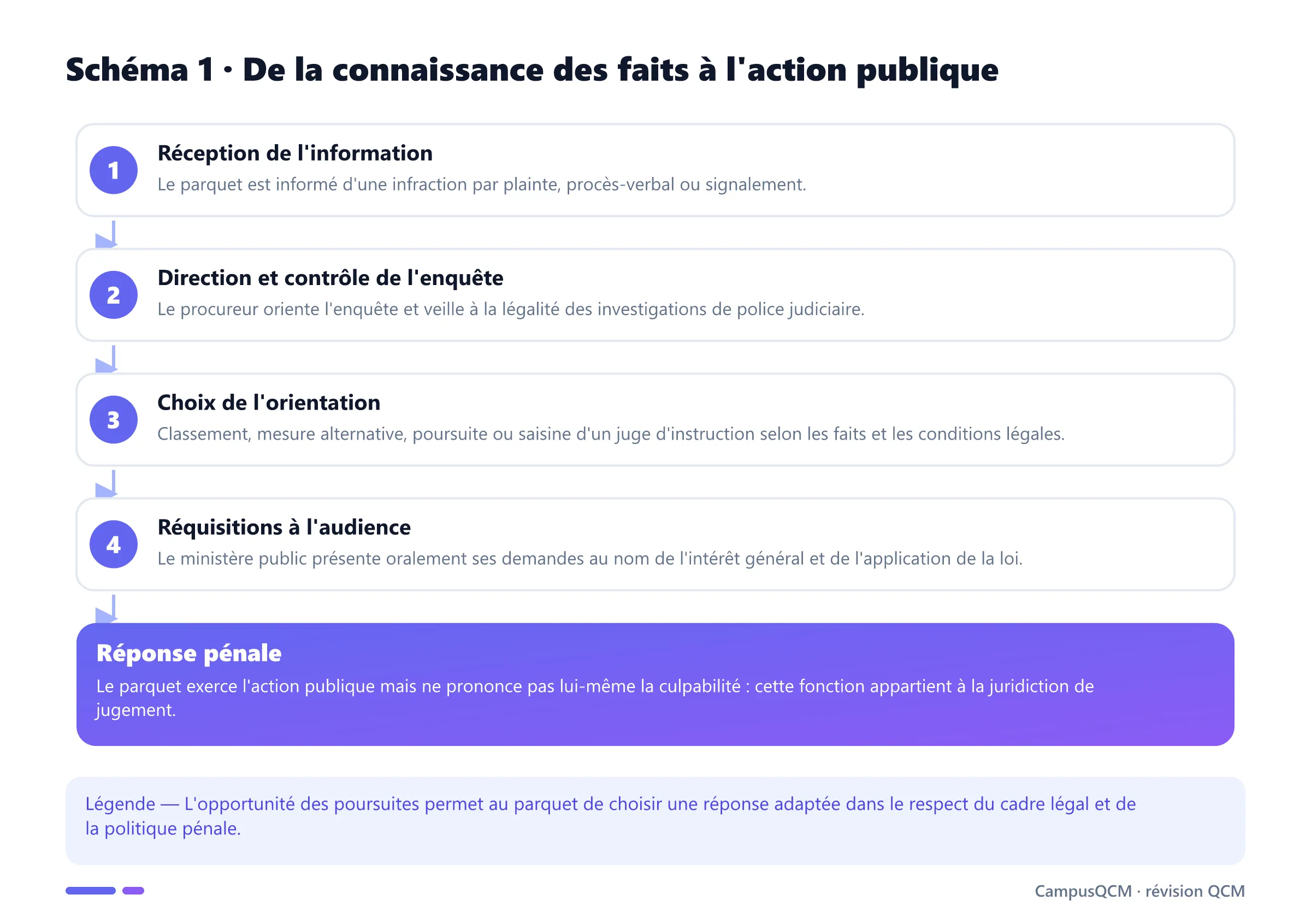 Processus de l'action publique par le ministère public : information, enquête, orientation puis réquisitions à l'audience.