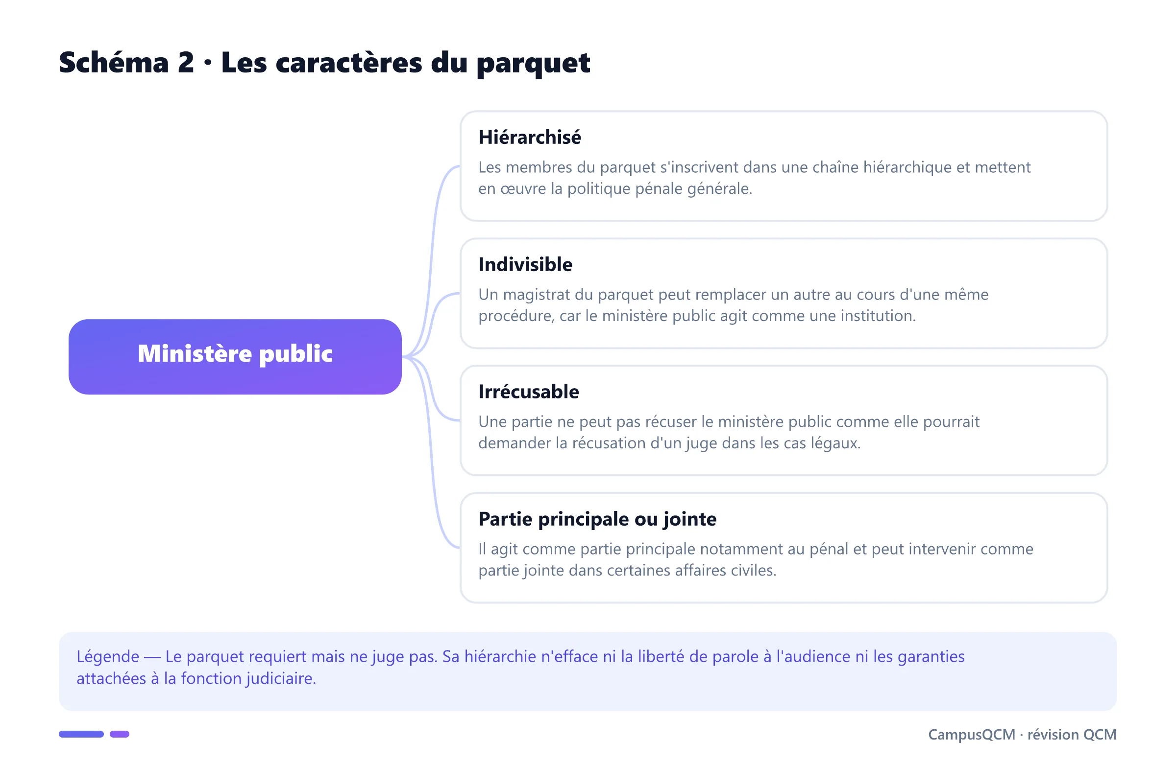 Schéma conceptuel des caractères du ministère public : hiérarchie, indivisibilité, irrécusabilité et modes d'intervention.
