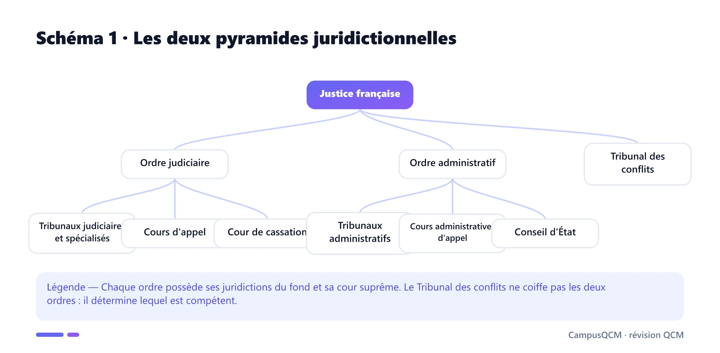 Arbre des deux ordres juridictionnels avec juridictions de première instance, cours d'appel, Cour de cassation, Conseil d'État et Tribunal des conflits.