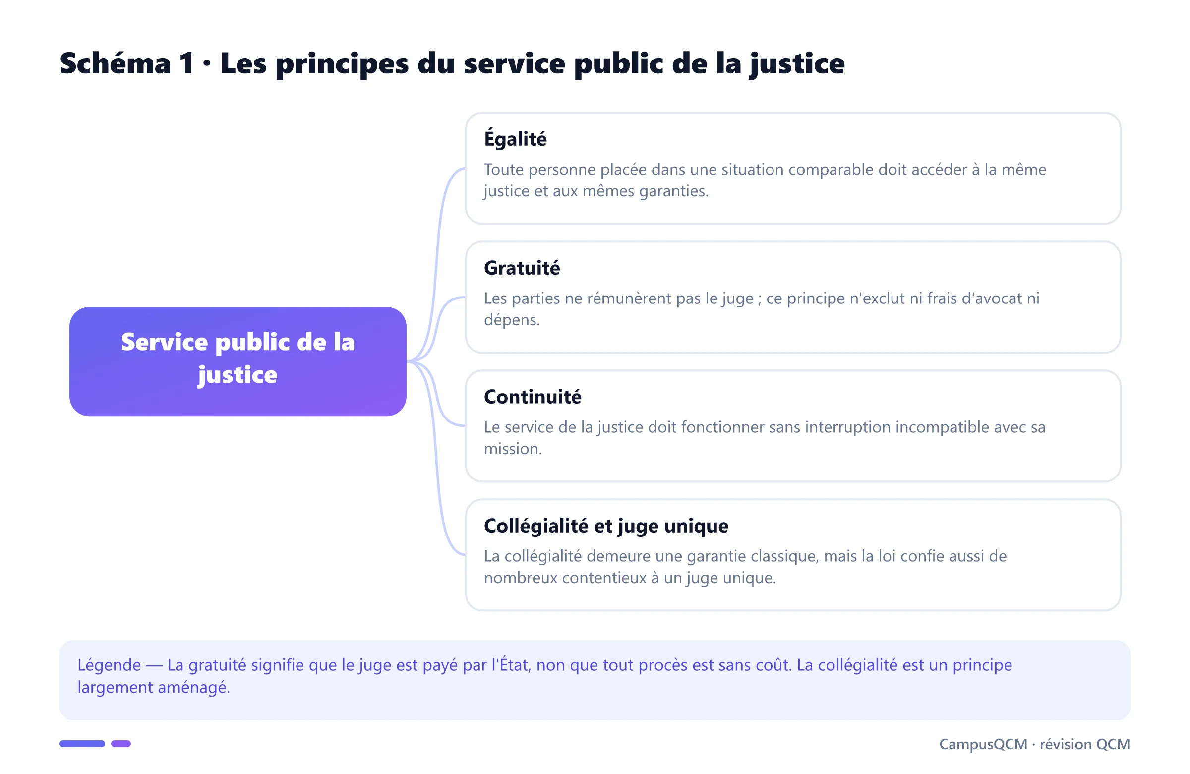 Schéma des principes du service public de la justice : égalité, gratuité, continuité et collégialité.