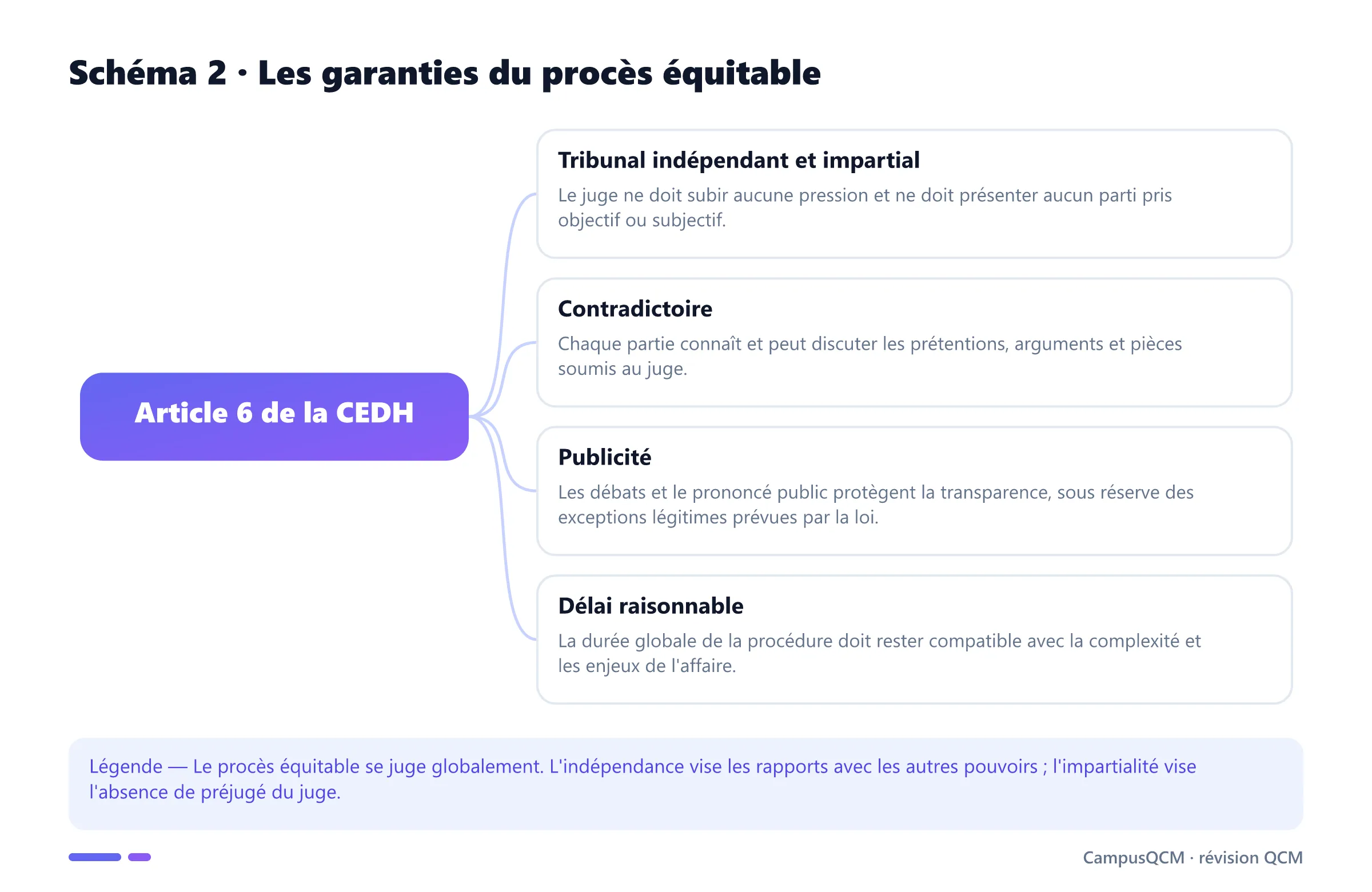 Schéma des garanties du procès équitable : tribunal indépendant et impartial, contradictoire, publicité et délai raisonnable.