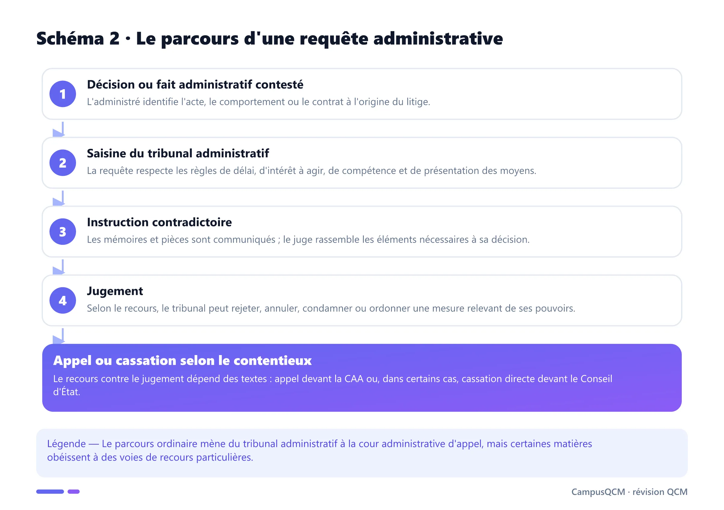 Processus d'une requête devant le tribunal administratif : litige, saisine, instruction contradictoire, jugement et voie de recours.