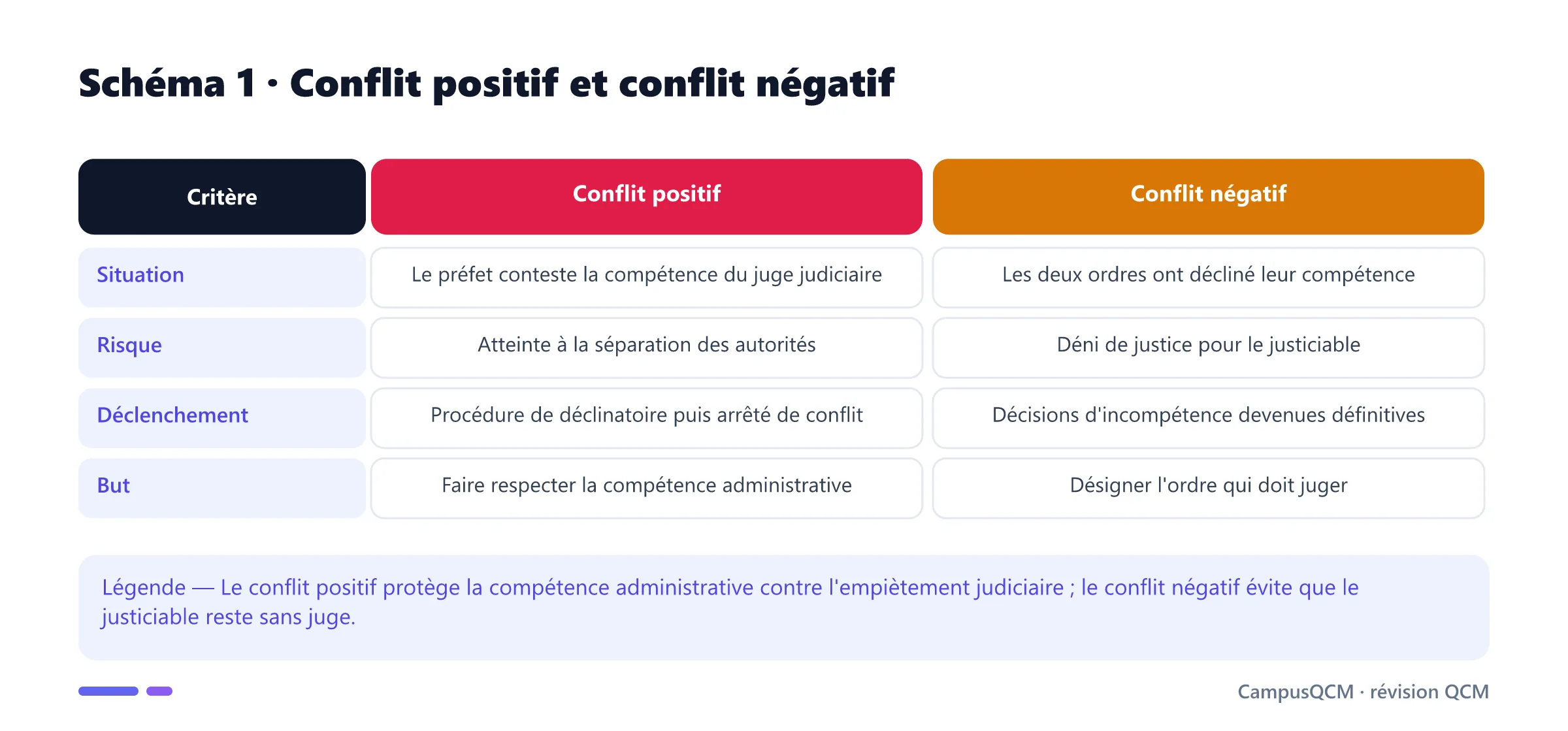 Tableau comparant conflit positif et conflit négatif devant le Tribunal des conflits.