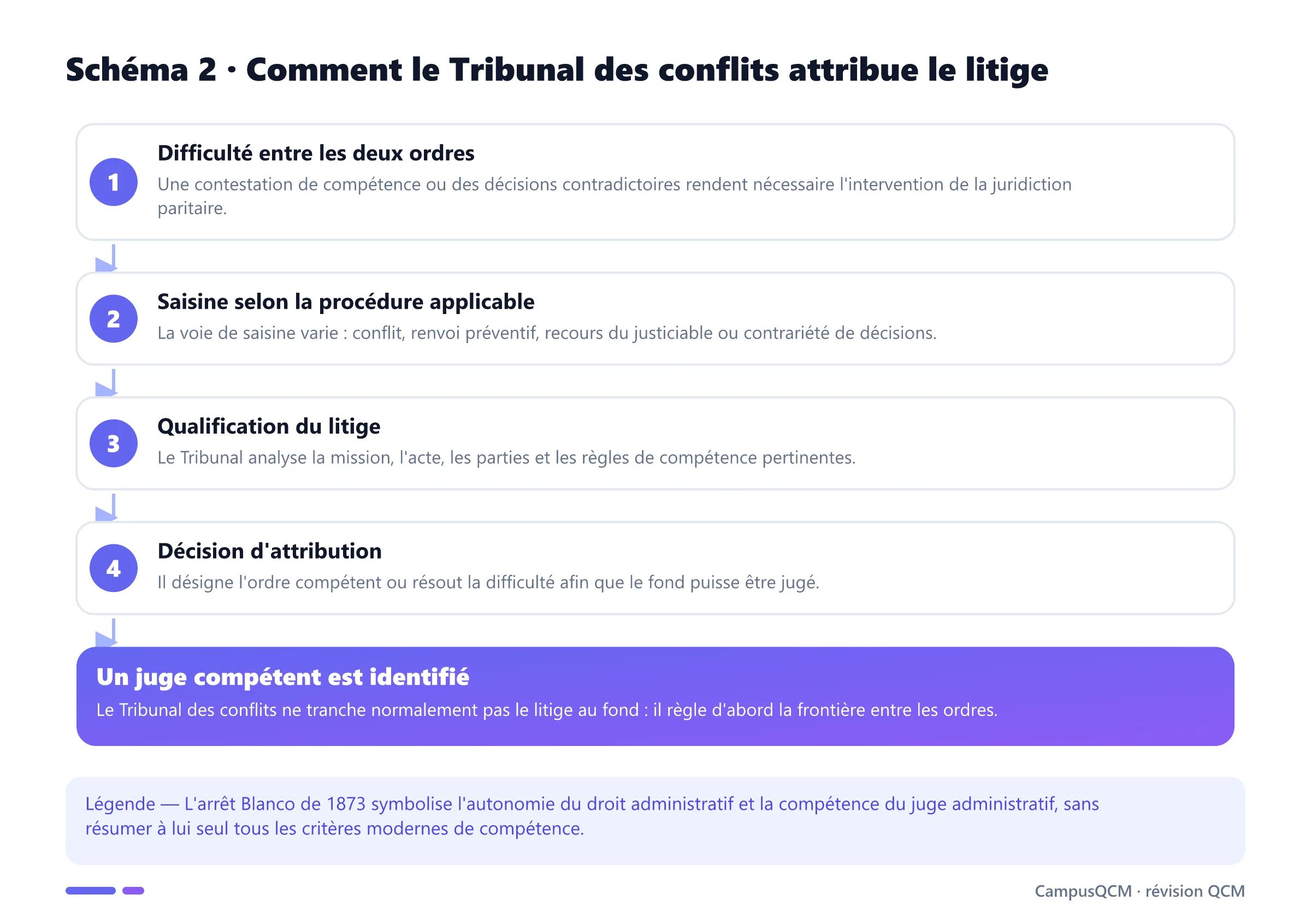 Processus de résolution d'un conflit de compétence : difficulté, saisine, qualification du litige et attribution à l'ordre compétent.