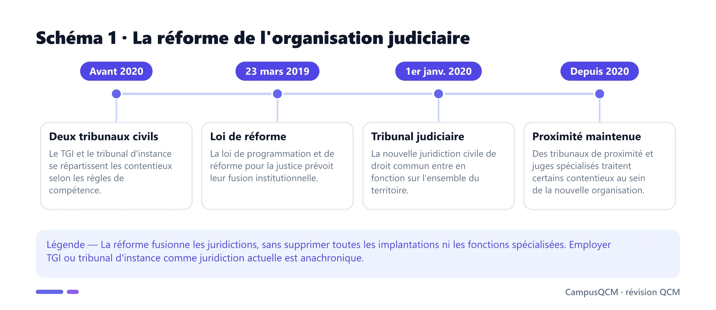 Frise chronologique de la fusion du TGI et du tribunal d'instance en tribunal judiciaire au 1er janvier 2020.