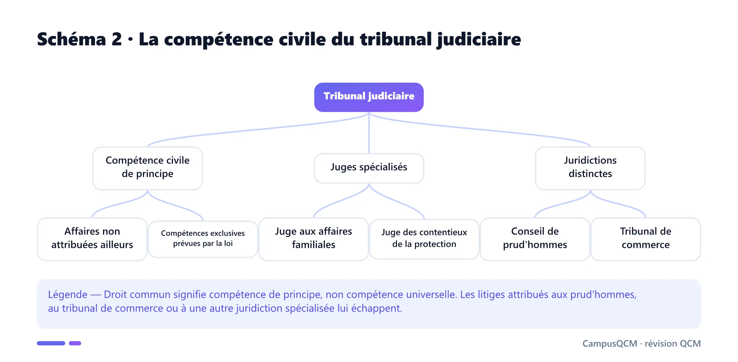 Arbre de compétence du tribunal judiciaire distinguant compétence civile de principe, juges spécialisés et juridictions d'exception.