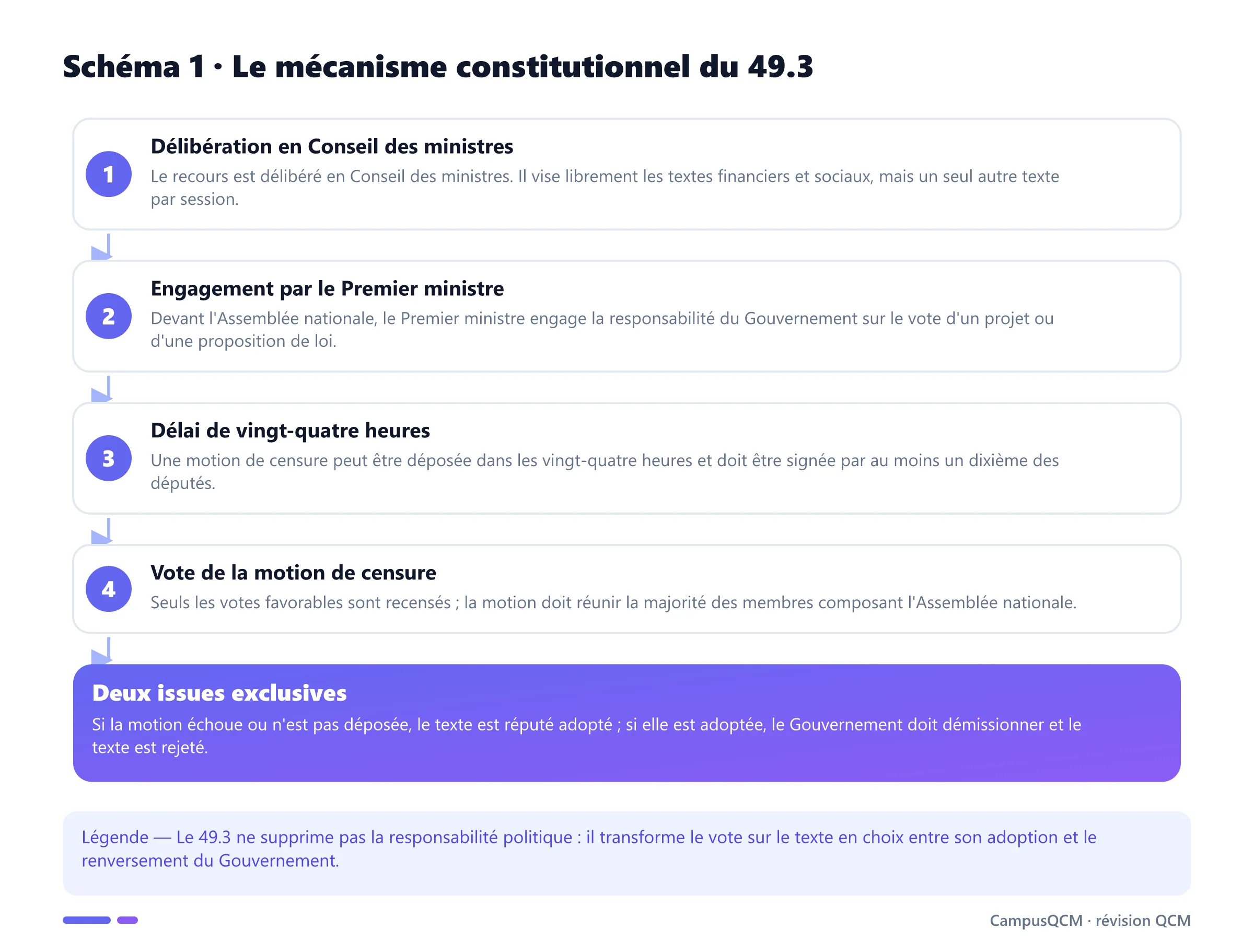 Processus de l'article 49.3 : Conseil des ministres, engagement du Premier ministre, délai de vingt-quatre heures, motion de censure puis adoption ou rejet du texte.
