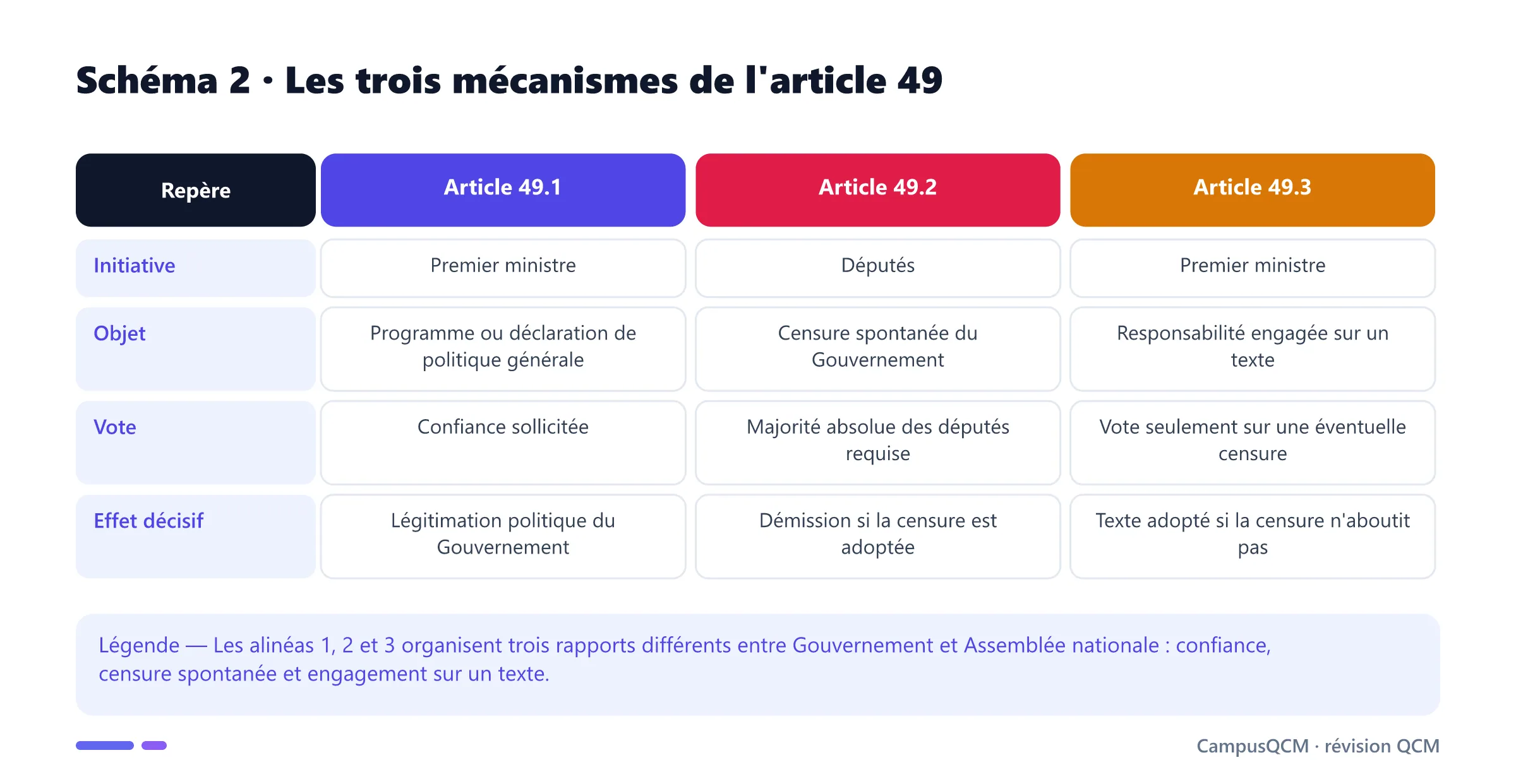 Tableau comparant les articles 49.1, 49.2 et 49.3 selon l'initiative, l'objet, le vote et les effets institutionnels.
