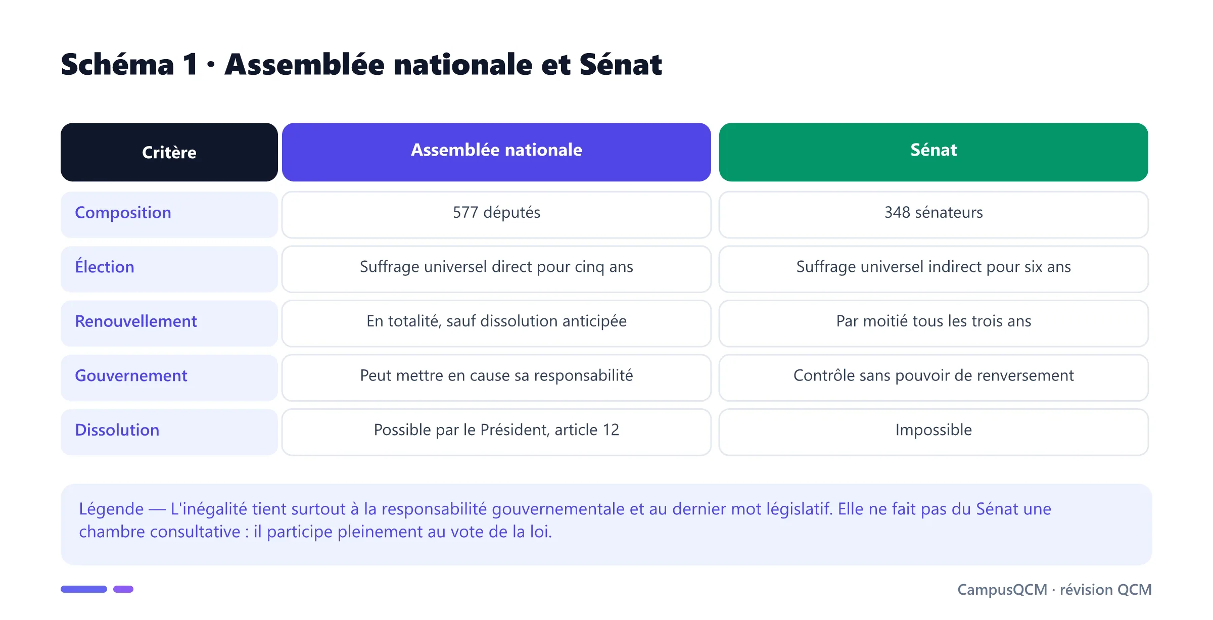 Tableau comparatif de l'Assemblée nationale et du Sénat : composition, élection, renouvellement, contrôle du Gouvernement et dissolution.